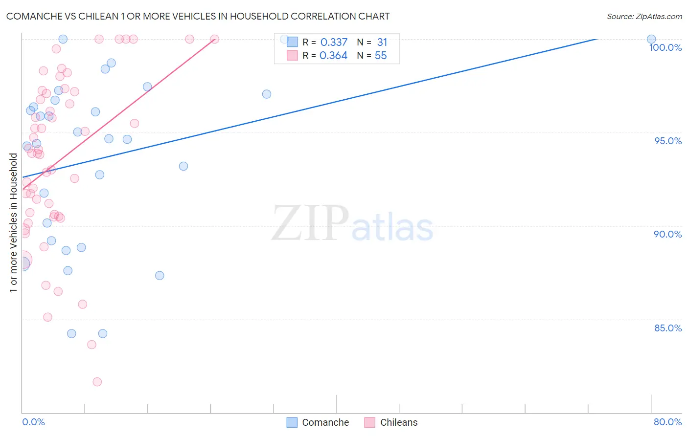 Comanche vs Chilean 1 or more Vehicles in Household