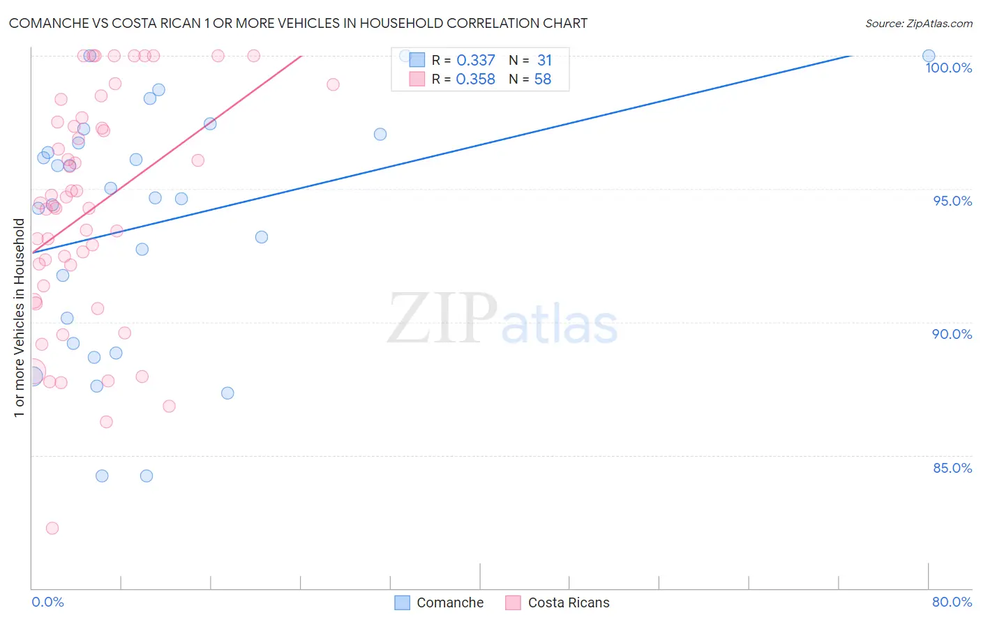 Comanche vs Costa Rican 1 or more Vehicles in Household