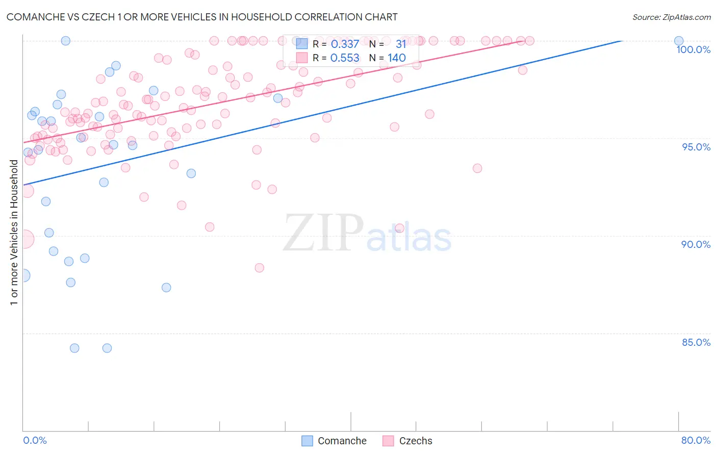 Comanche vs Czech 1 or more Vehicles in Household