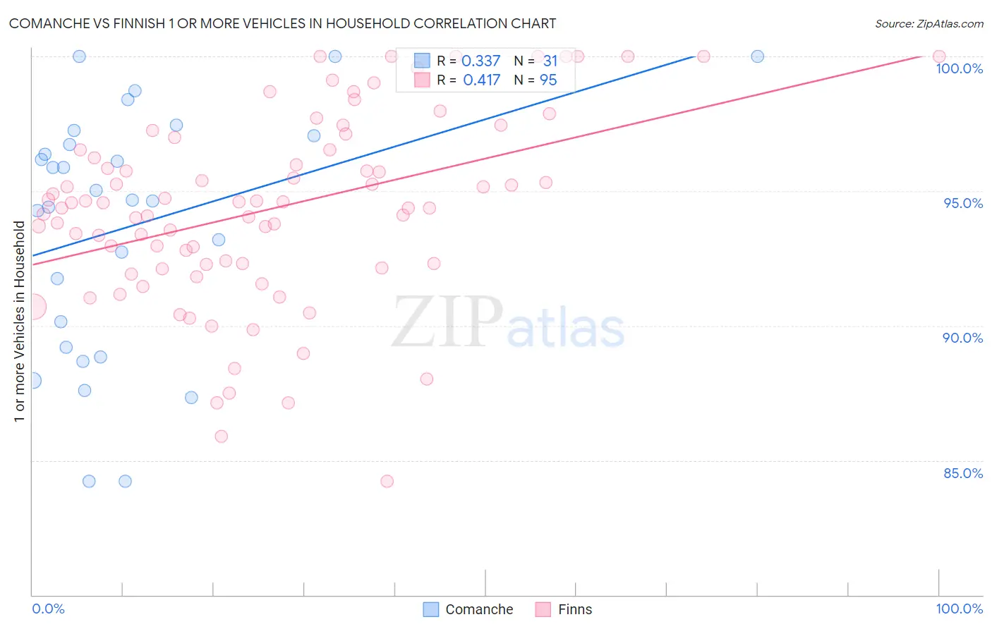 Comanche vs Finnish 1 or more Vehicles in Household