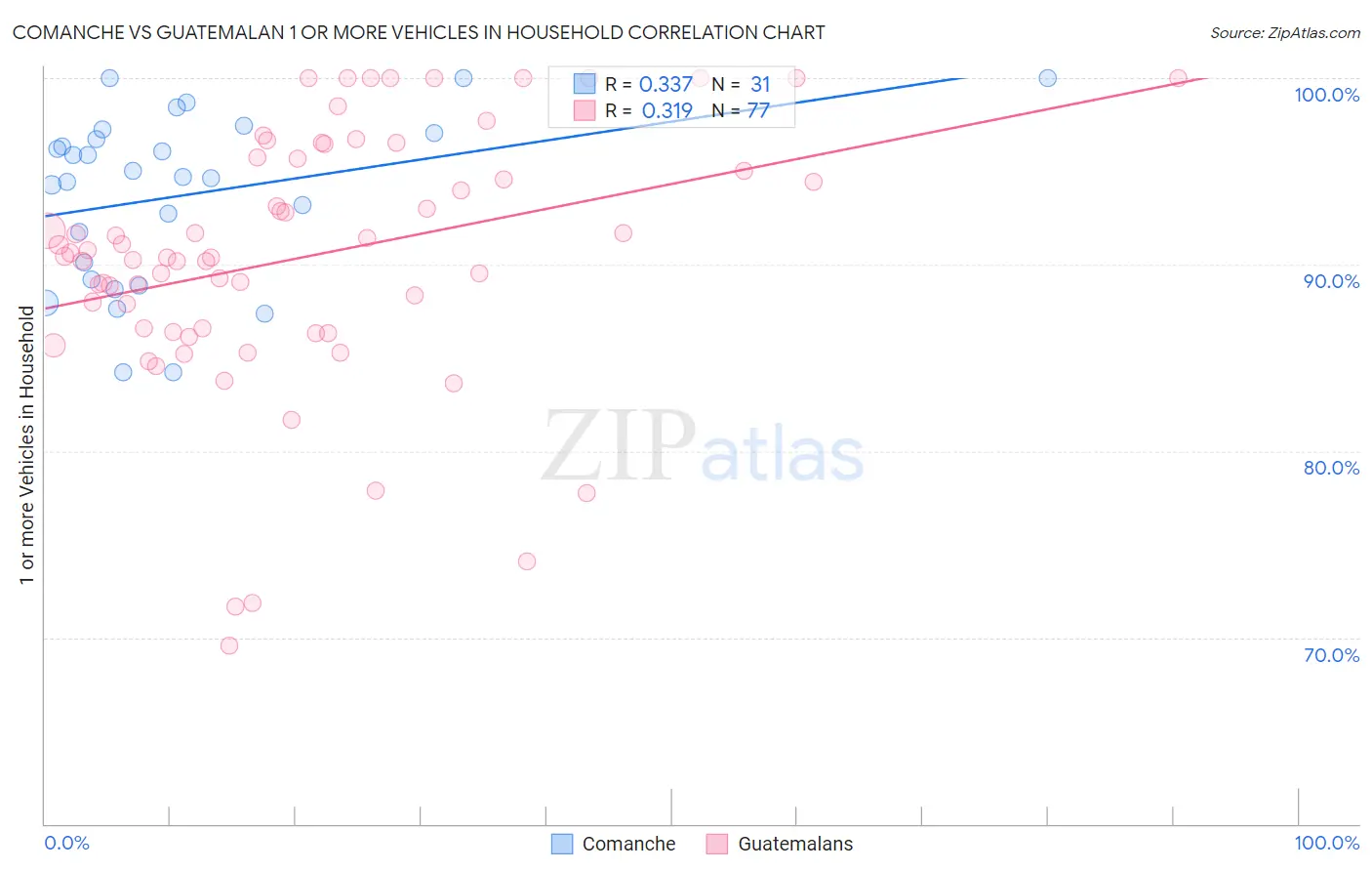 Comanche vs Guatemalan 1 or more Vehicles in Household