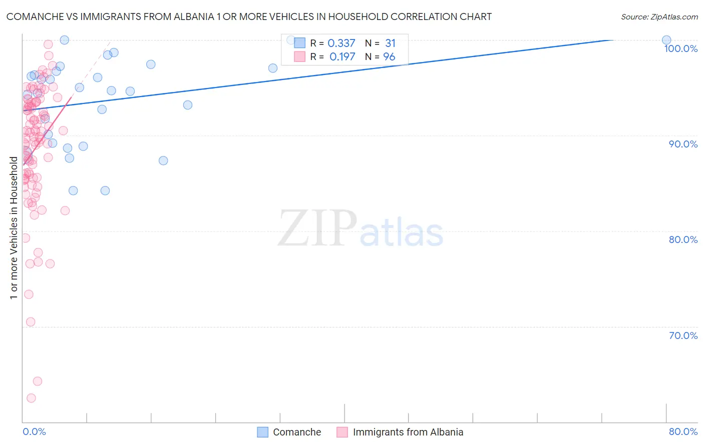 Comanche vs Immigrants from Albania 1 or more Vehicles in Household