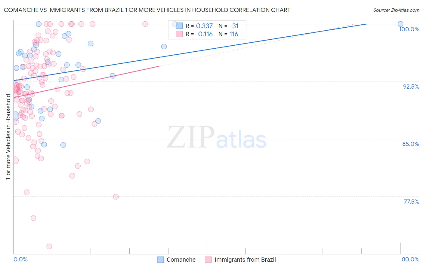 Comanche vs Immigrants from Brazil 1 or more Vehicles in Household