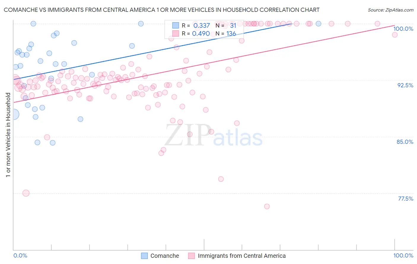 Comanche vs Immigrants from Central America 1 or more Vehicles in Household