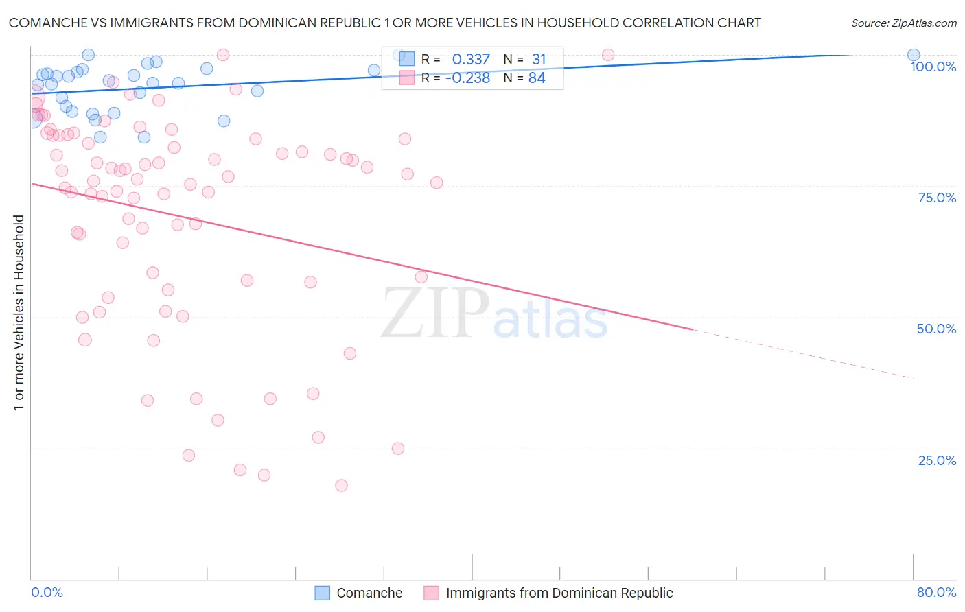 Comanche vs Immigrants from Dominican Republic 1 or more Vehicles in Household