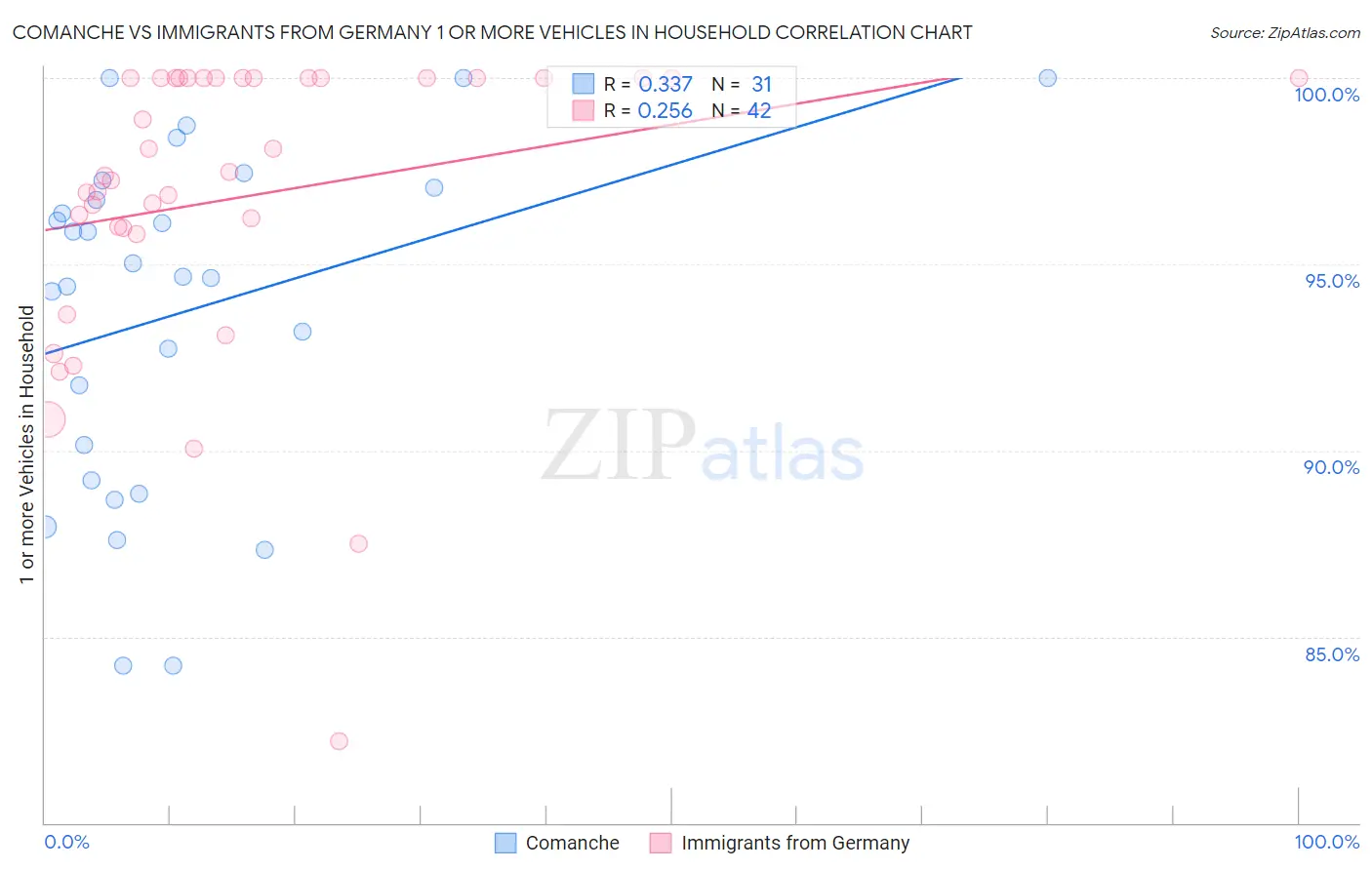 Comanche vs Immigrants from Germany 1 or more Vehicles in Household