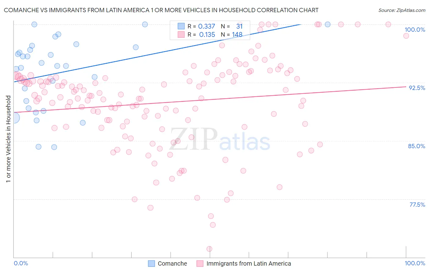 Comanche vs Immigrants from Latin America 1 or more Vehicles in Household