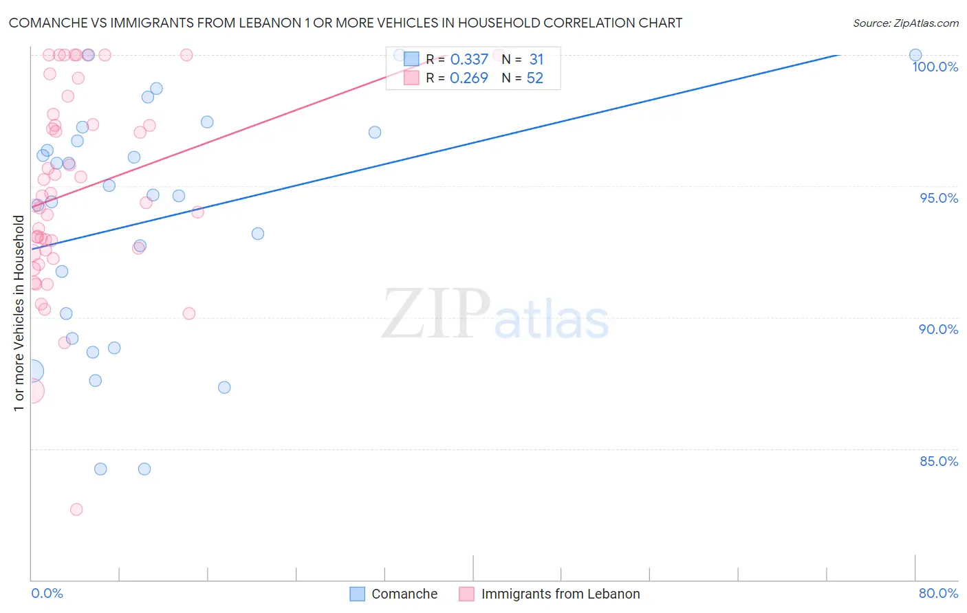Comanche vs Immigrants from Lebanon 1 or more Vehicles in Household