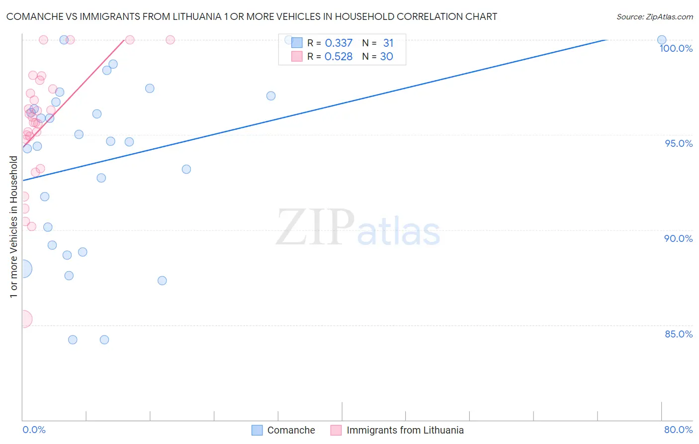 Comanche vs Immigrants from Lithuania 1 or more Vehicles in Household