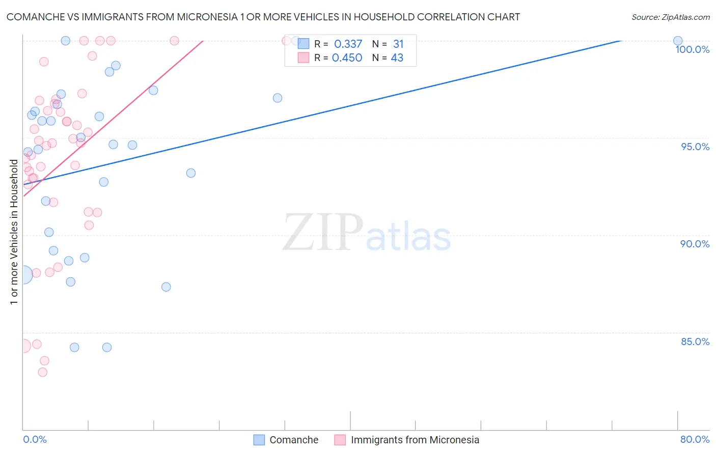 Comanche vs Immigrants from Micronesia 1 or more Vehicles in Household