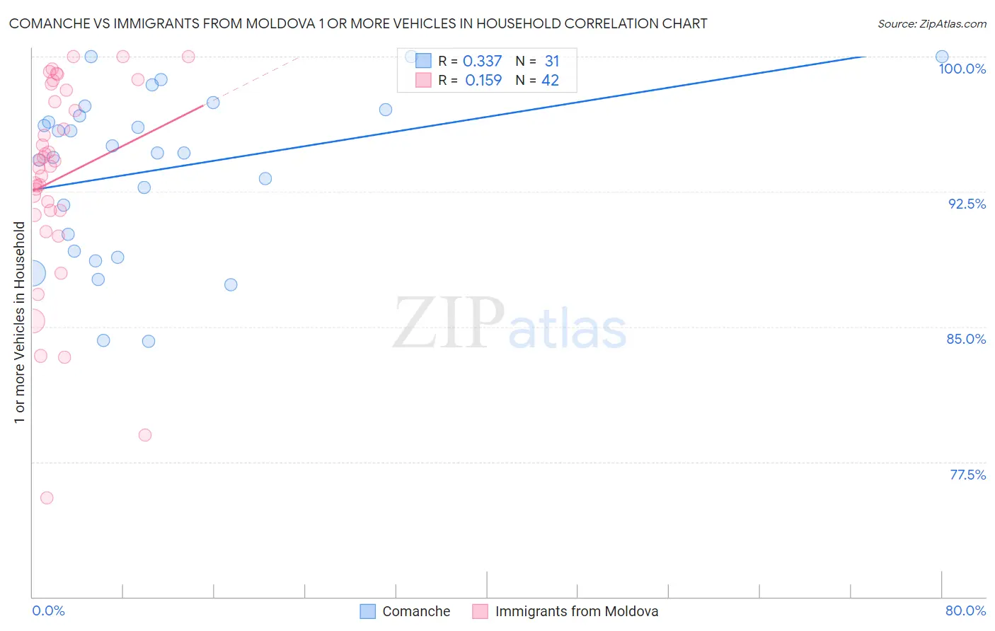 Comanche vs Immigrants from Moldova 1 or more Vehicles in Household