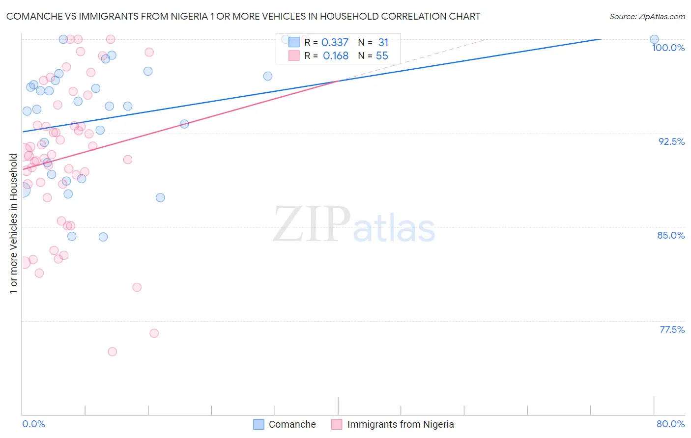 Comanche vs Immigrants from Nigeria 1 or more Vehicles in Household