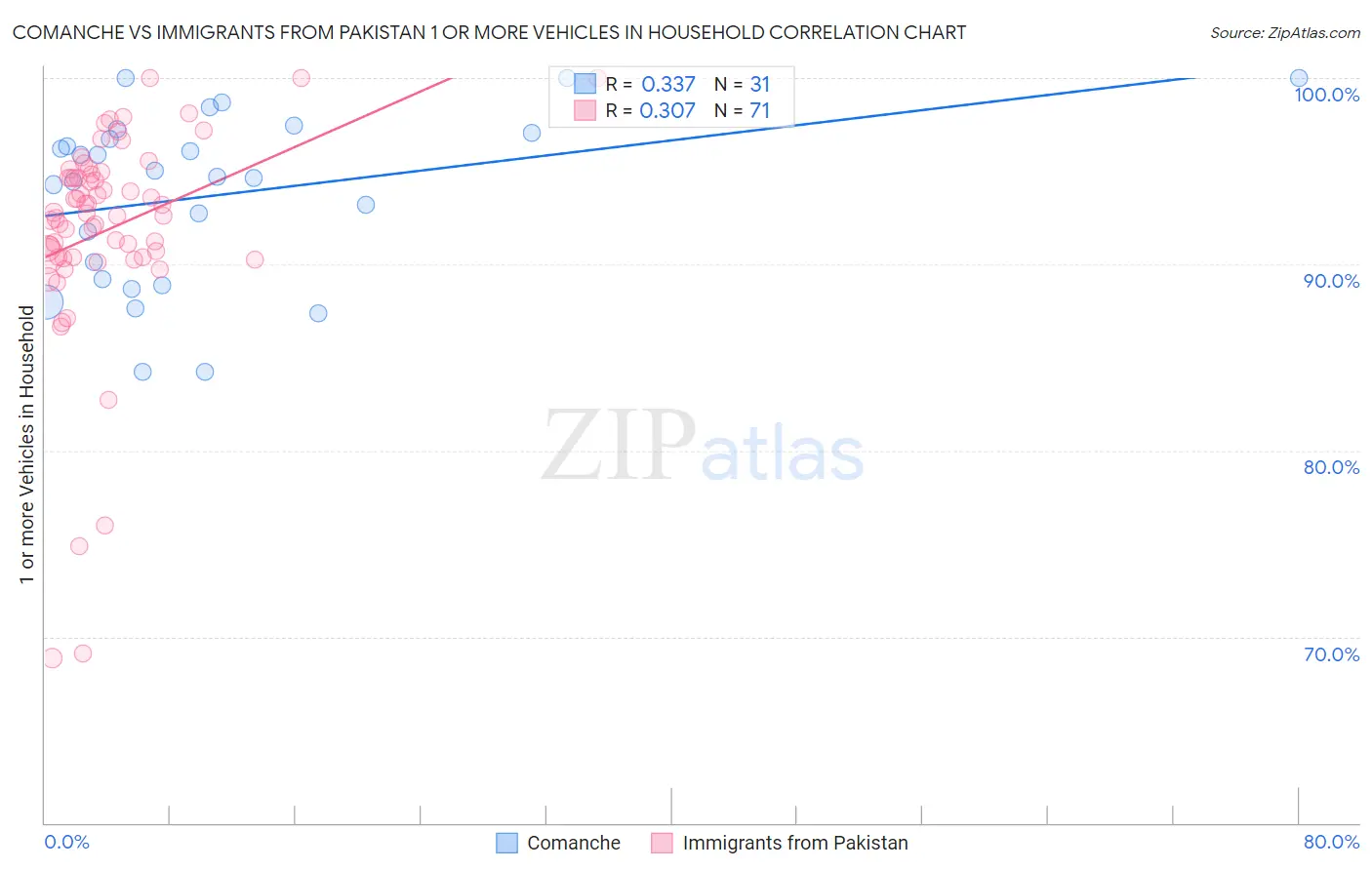 Comanche vs Immigrants from Pakistan 1 or more Vehicles in Household