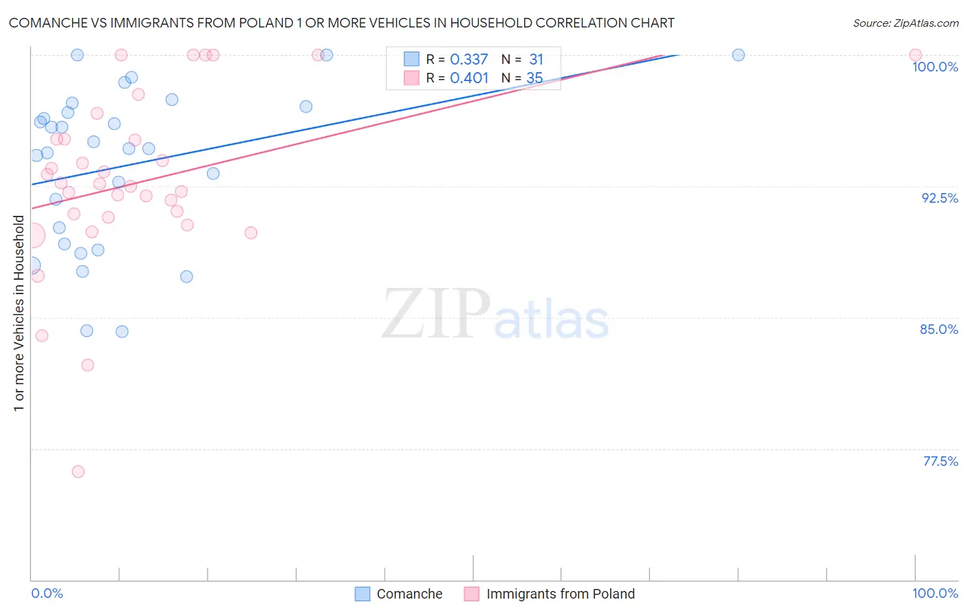 Comanche vs Immigrants from Poland 1 or more Vehicles in Household
