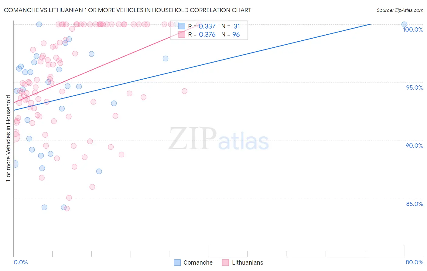 Comanche vs Lithuanian 1 or more Vehicles in Household