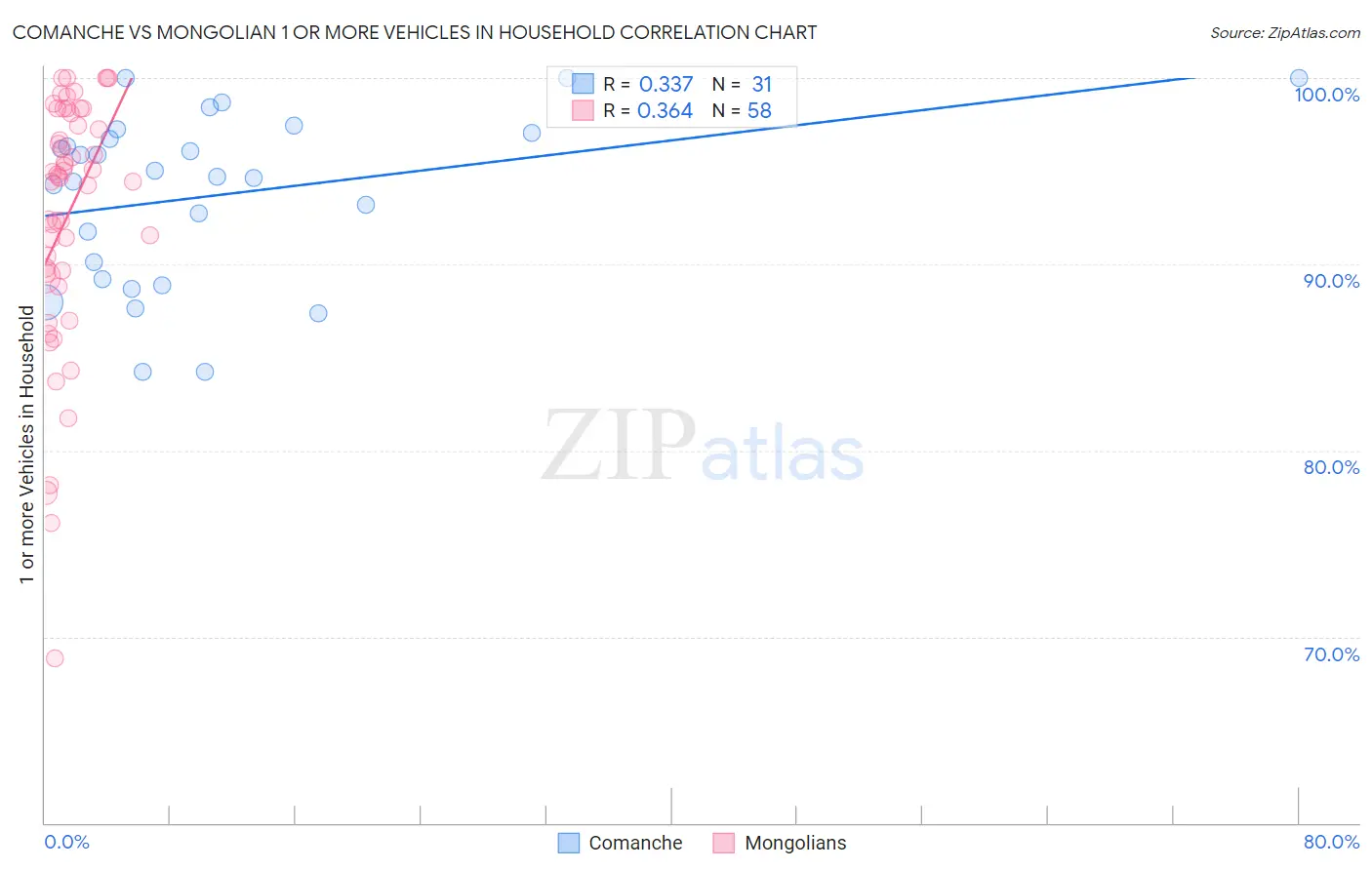 Comanche vs Mongolian 1 or more Vehicles in Household