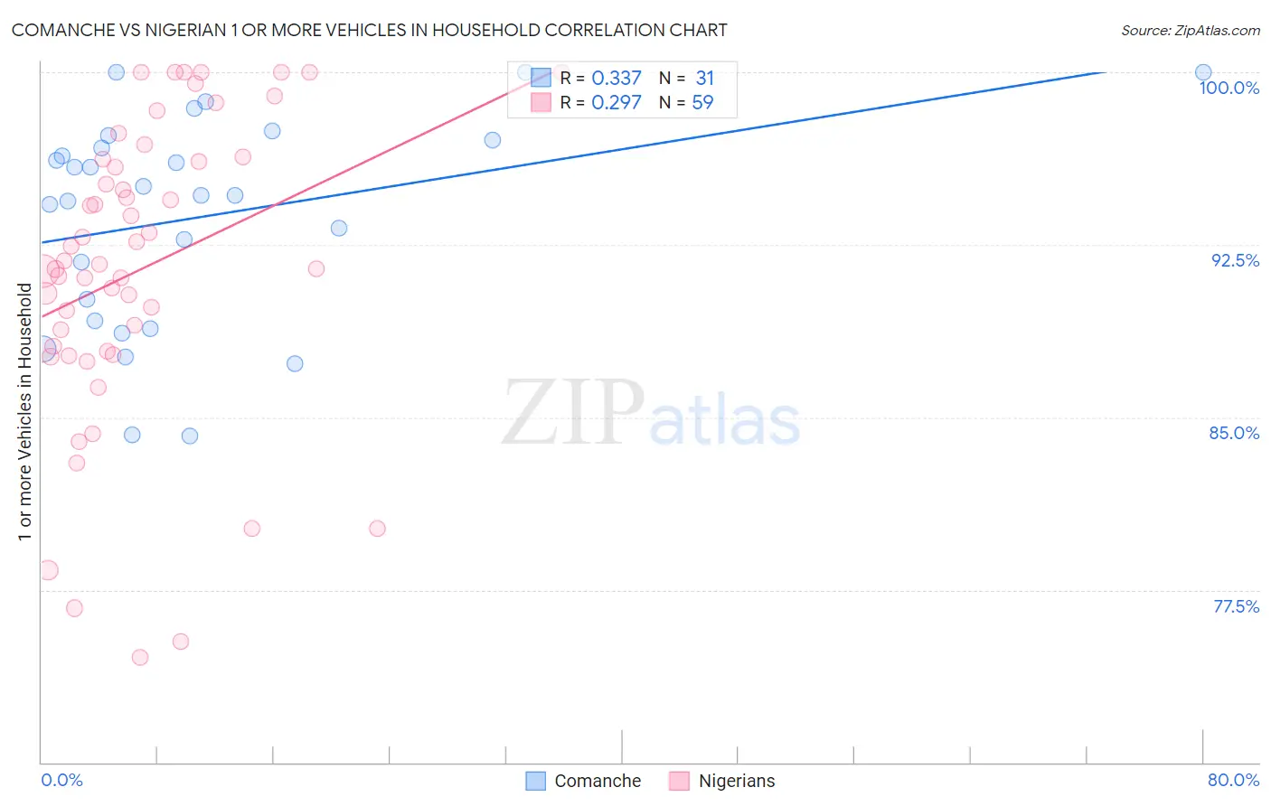 Comanche vs Nigerian 1 or more Vehicles in Household