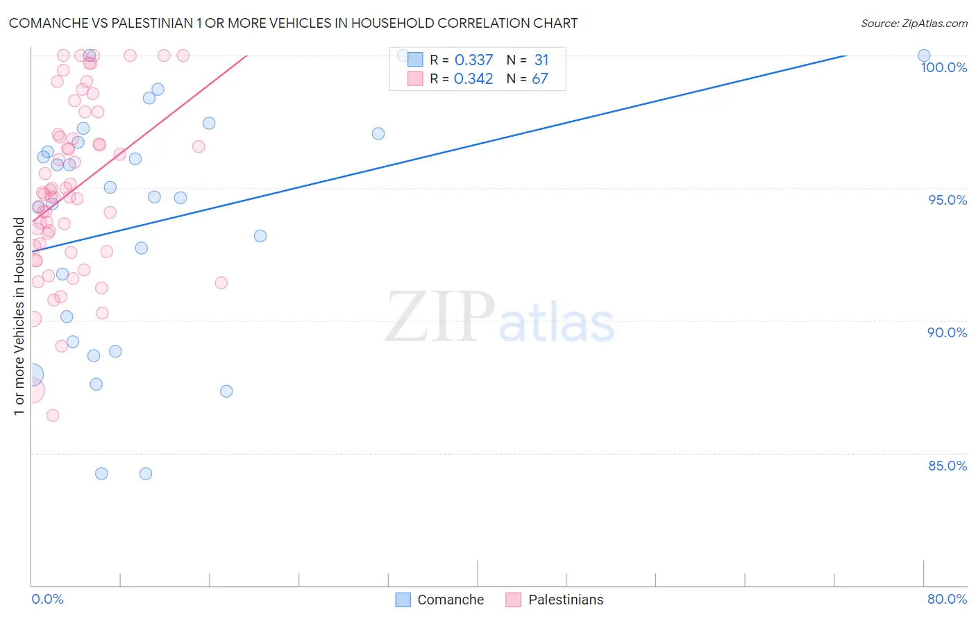 Comanche vs Palestinian 1 or more Vehicles in Household