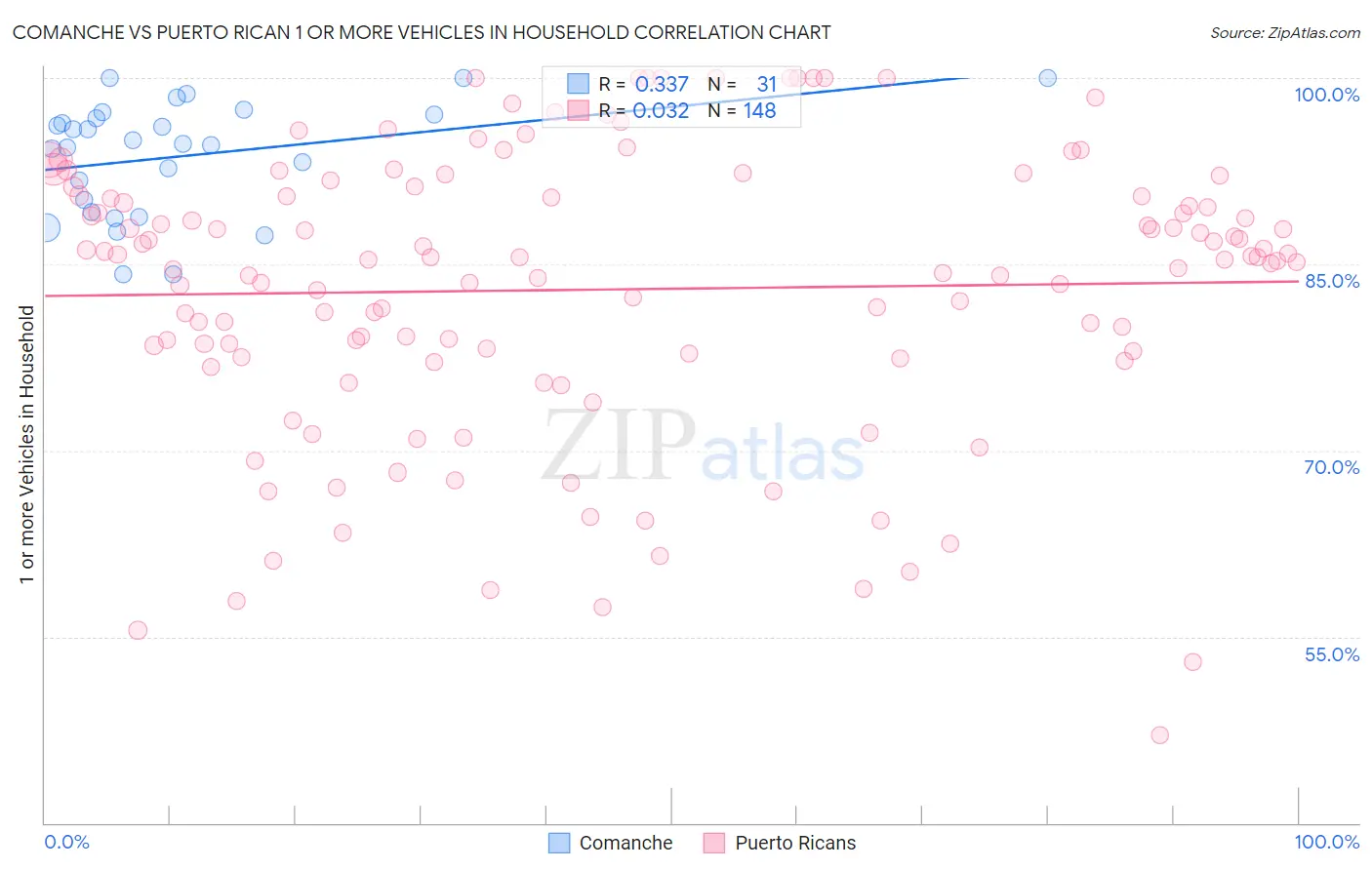 Comanche vs Puerto Rican 1 or more Vehicles in Household