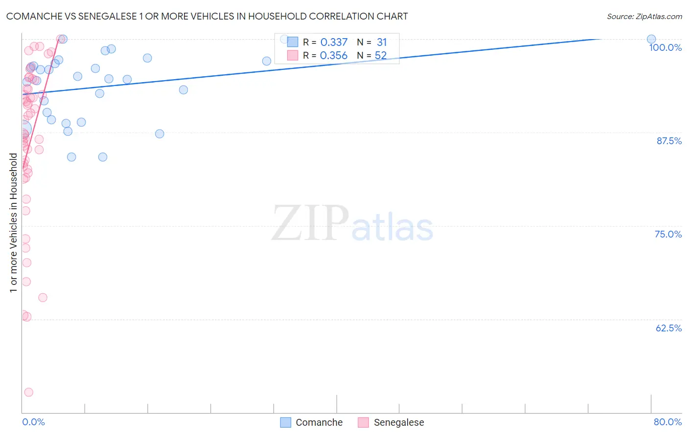 Comanche vs Senegalese 1 or more Vehicles in Household