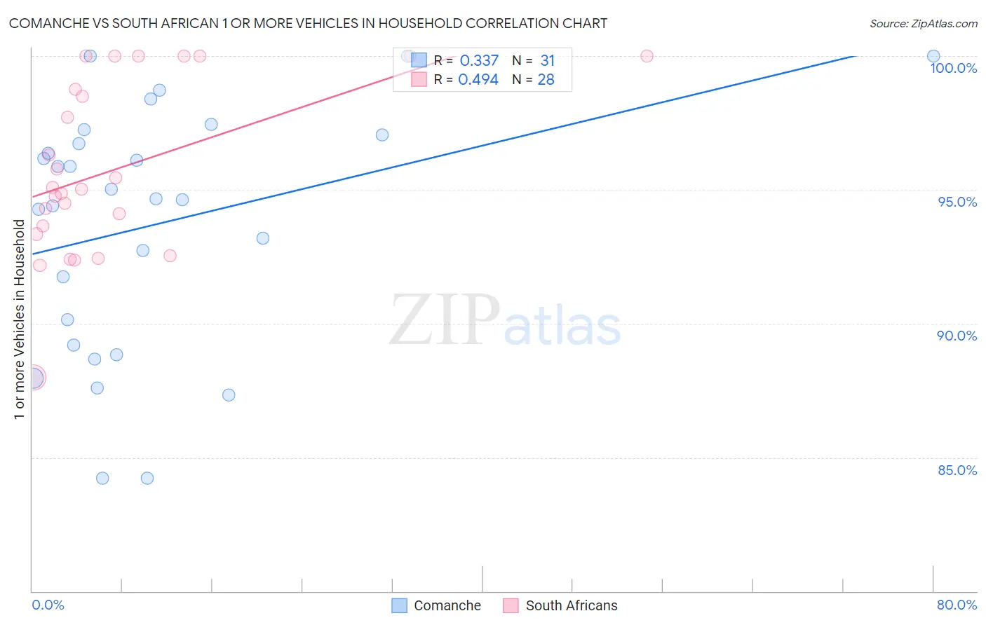 Comanche vs South African 1 or more Vehicles in Household