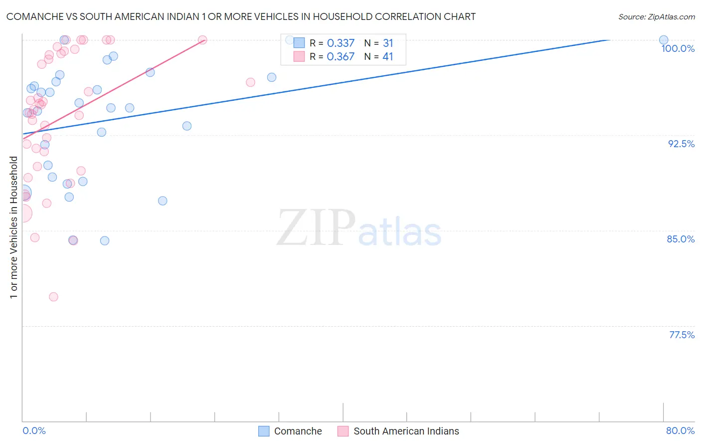 Comanche vs South American Indian 1 or more Vehicles in Household