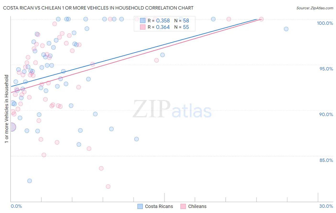 Costa Rican vs Chilean 1 or more Vehicles in Household