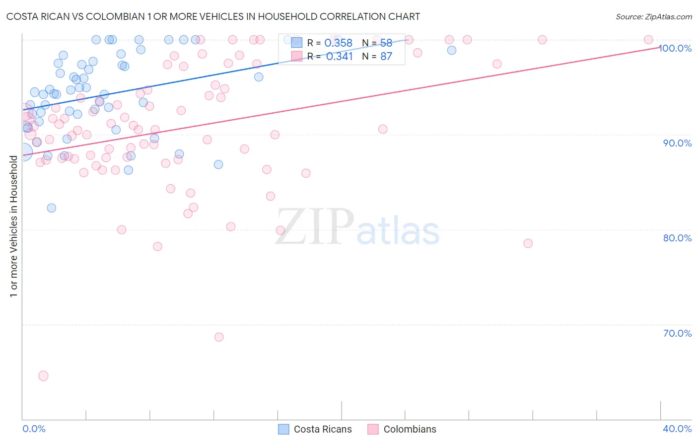 Costa Rican vs Colombian 1 or more Vehicles in Household