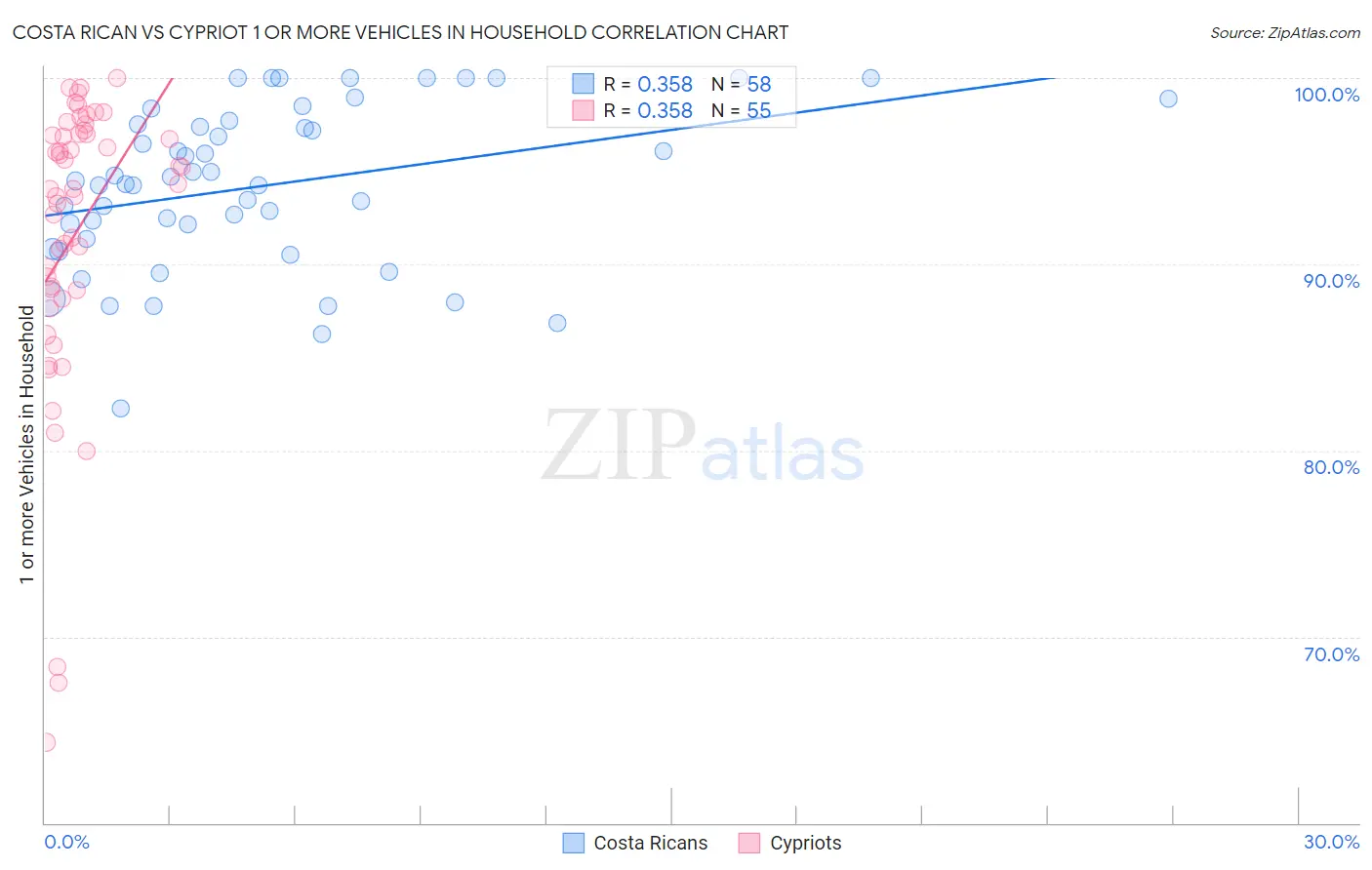 Costa Rican vs Cypriot 1 or more Vehicles in Household