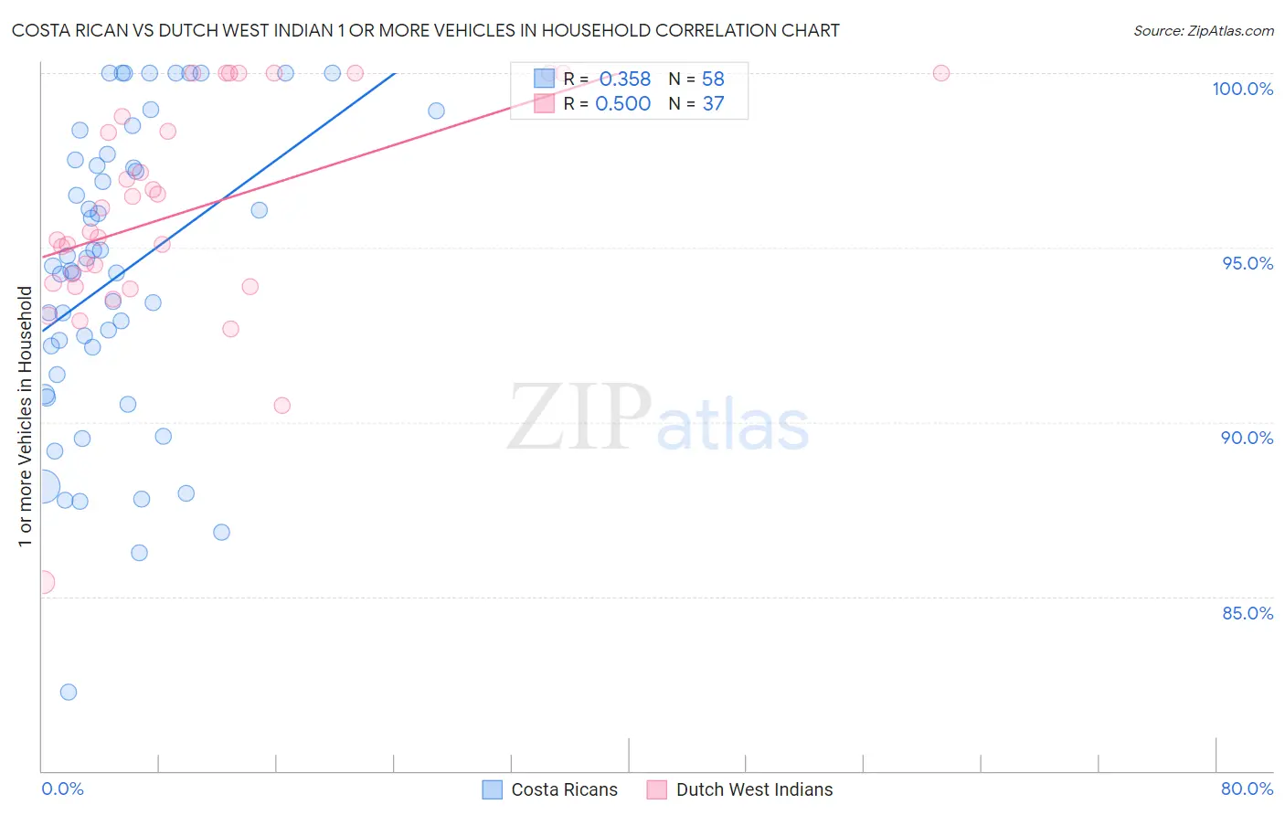 Costa Rican vs Dutch West Indian 1 or more Vehicles in Household