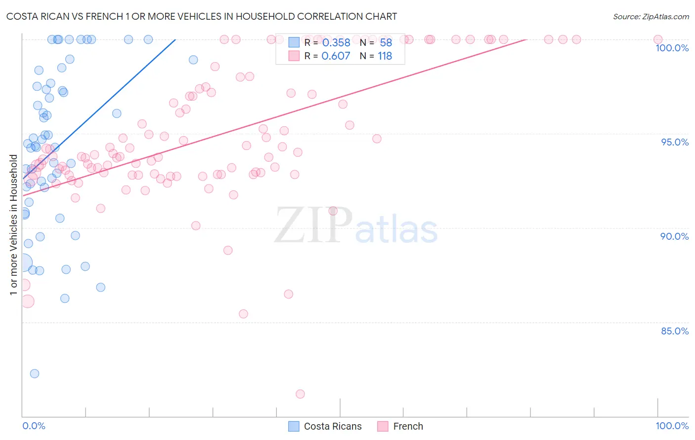 Costa Rican vs French 1 or more Vehicles in Household