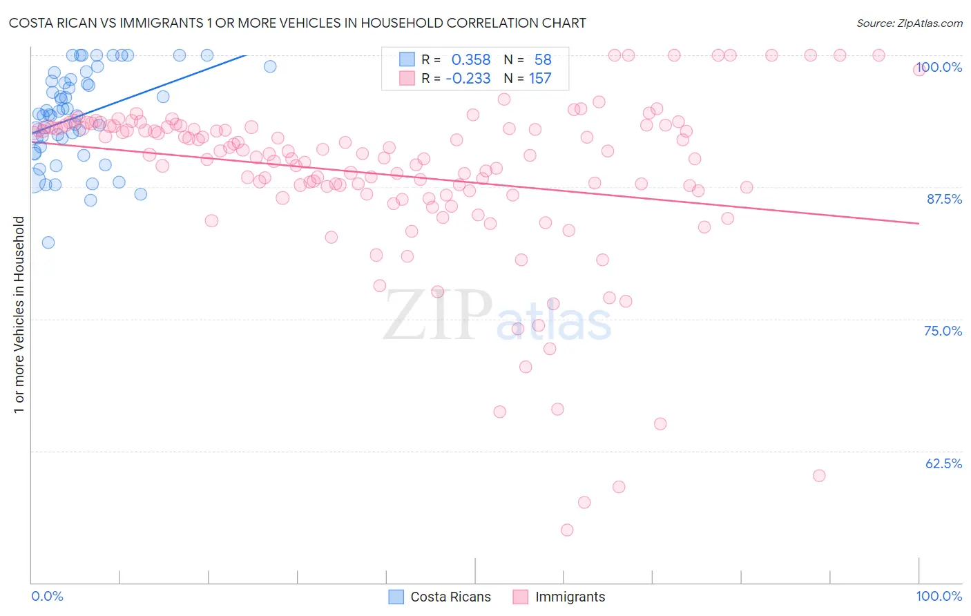 Costa Rican vs Immigrants 1 or more Vehicles in Household