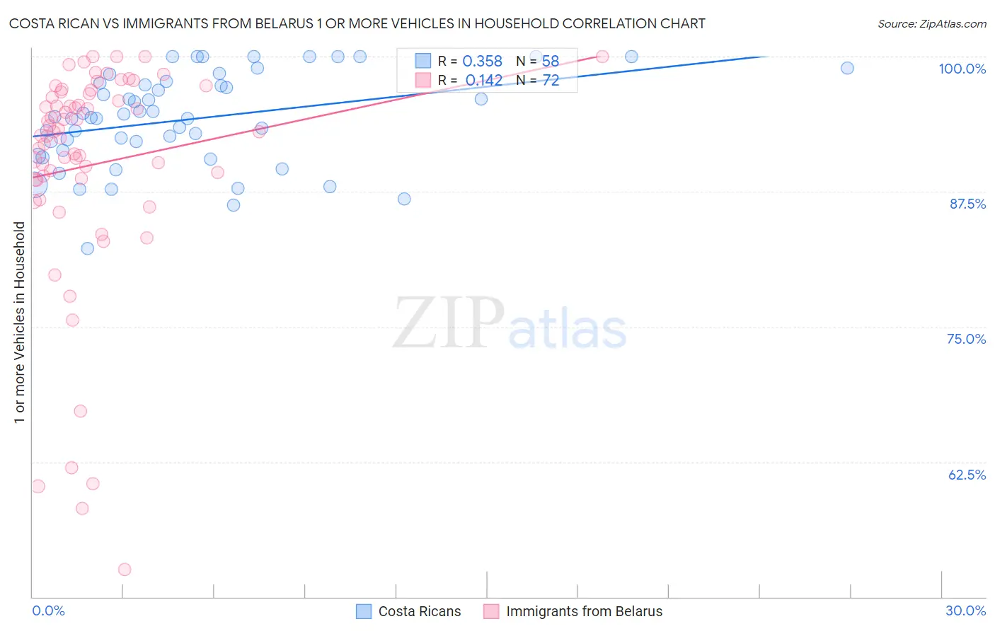 Costa Rican vs Immigrants from Belarus 1 or more Vehicles in Household