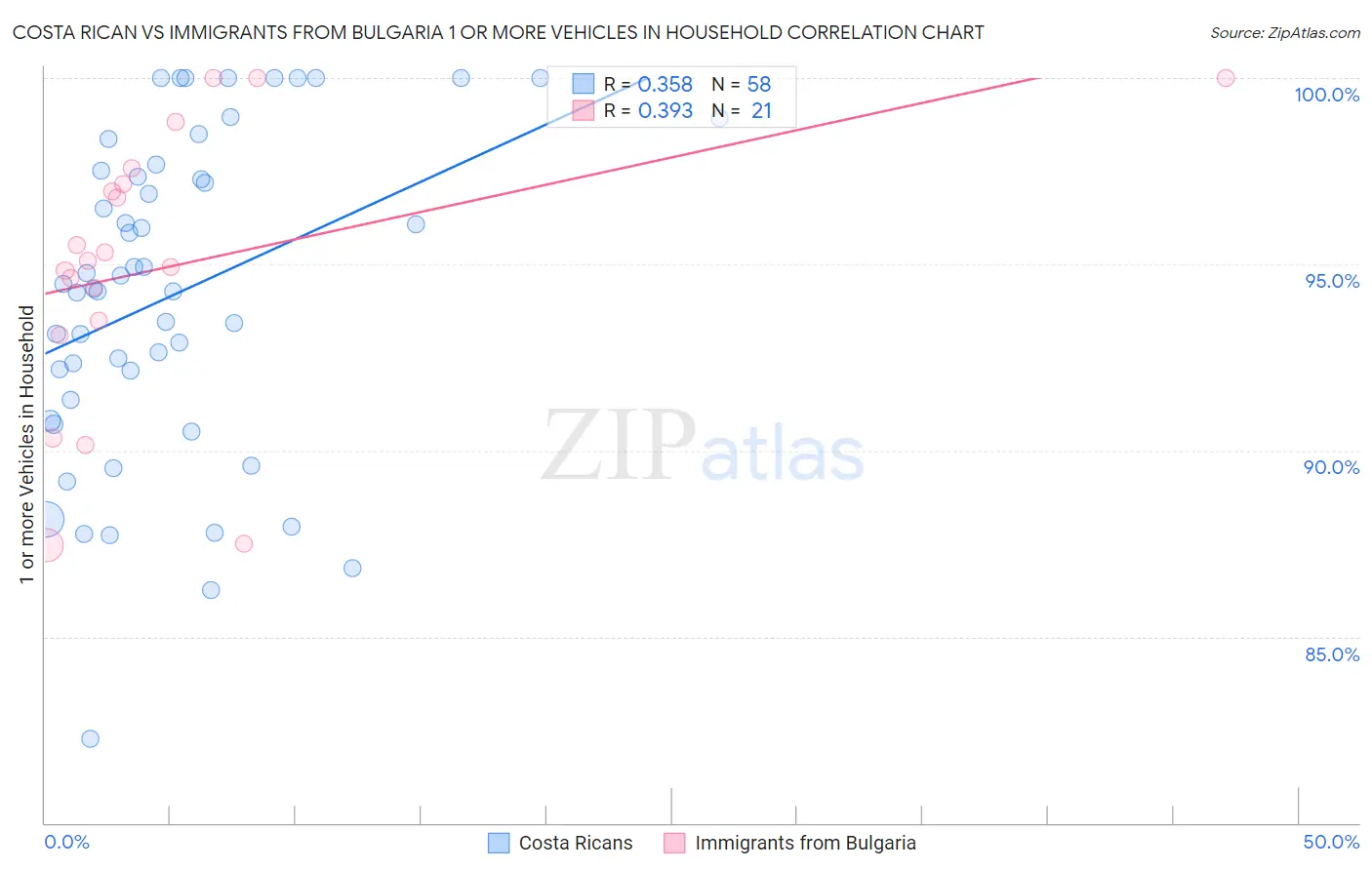 Costa Rican vs Immigrants from Bulgaria 1 or more Vehicles in Household