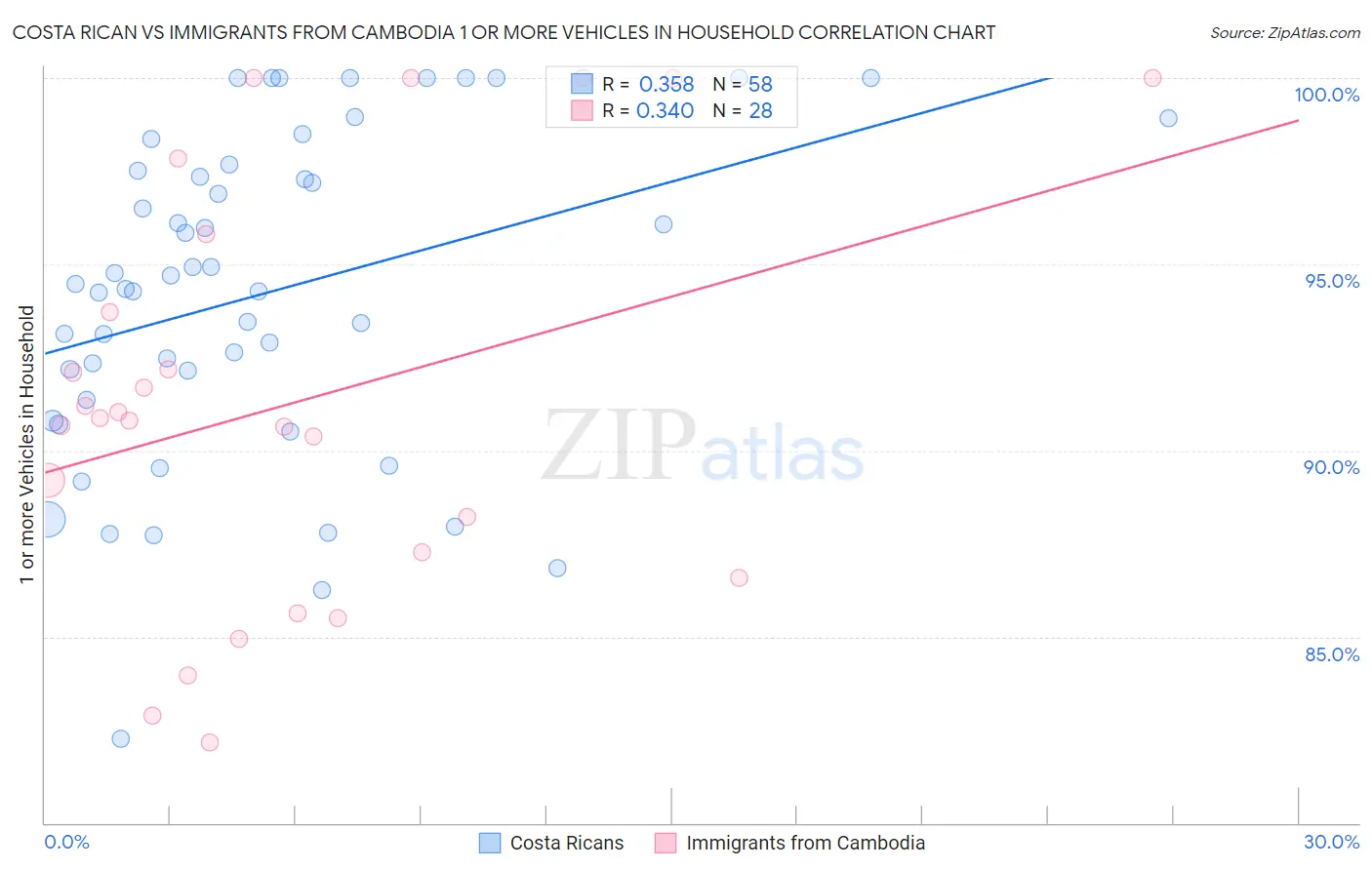 Costa Rican vs Immigrants from Cambodia 1 or more Vehicles in Household