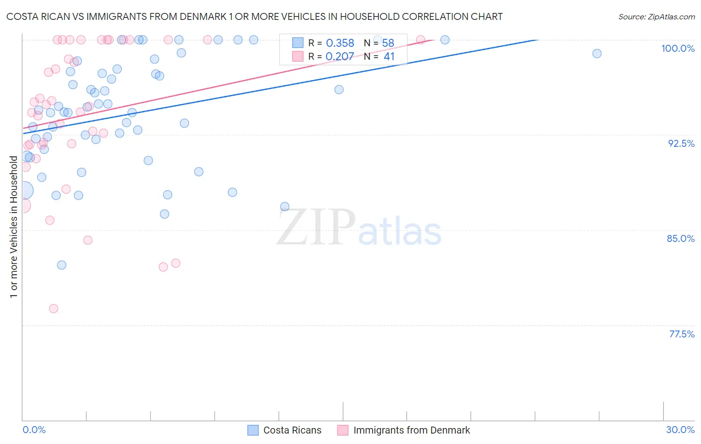 Costa Rican vs Immigrants from Denmark 1 or more Vehicles in Household