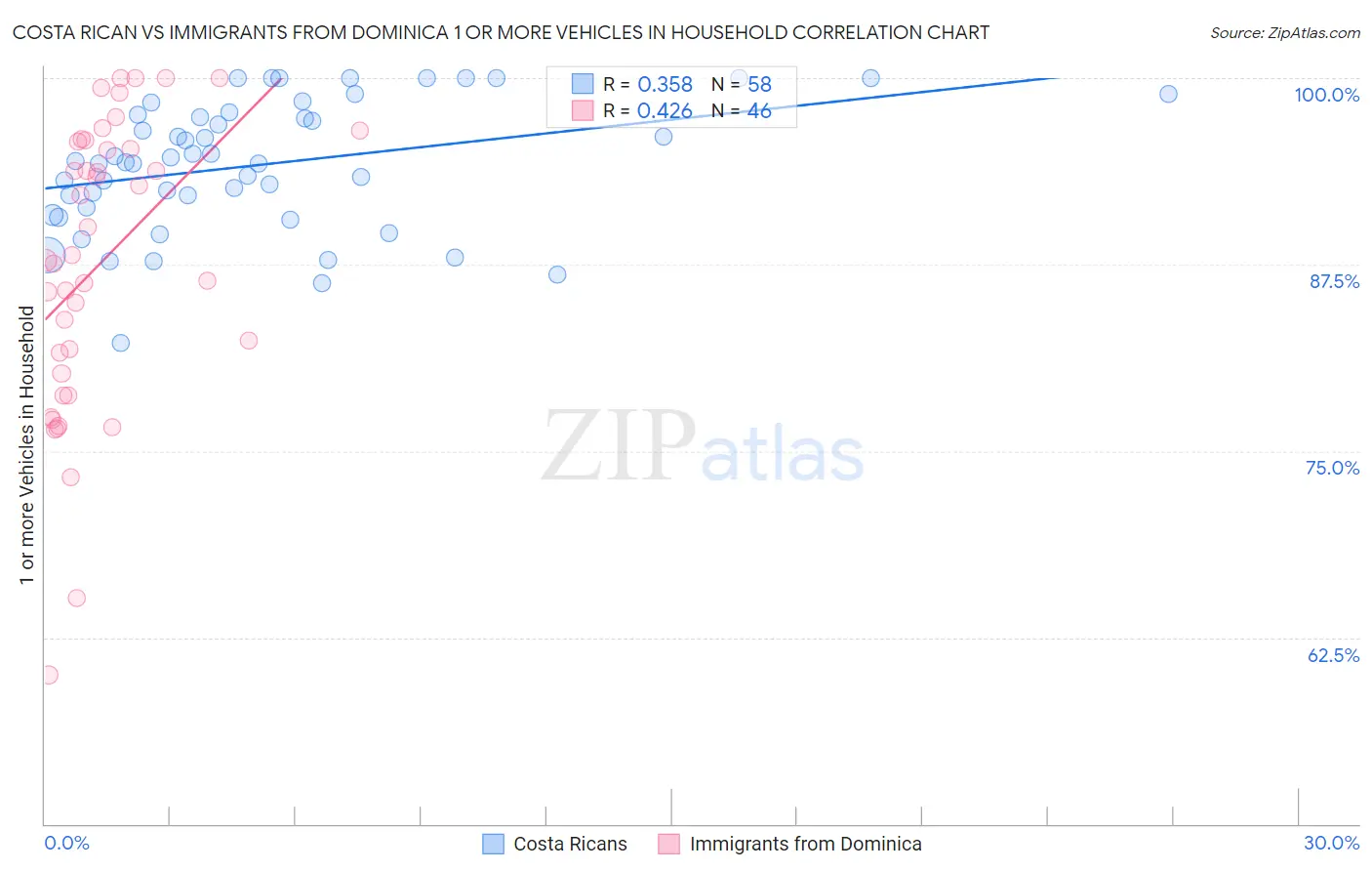 Costa Rican vs Immigrants from Dominica 1 or more Vehicles in Household