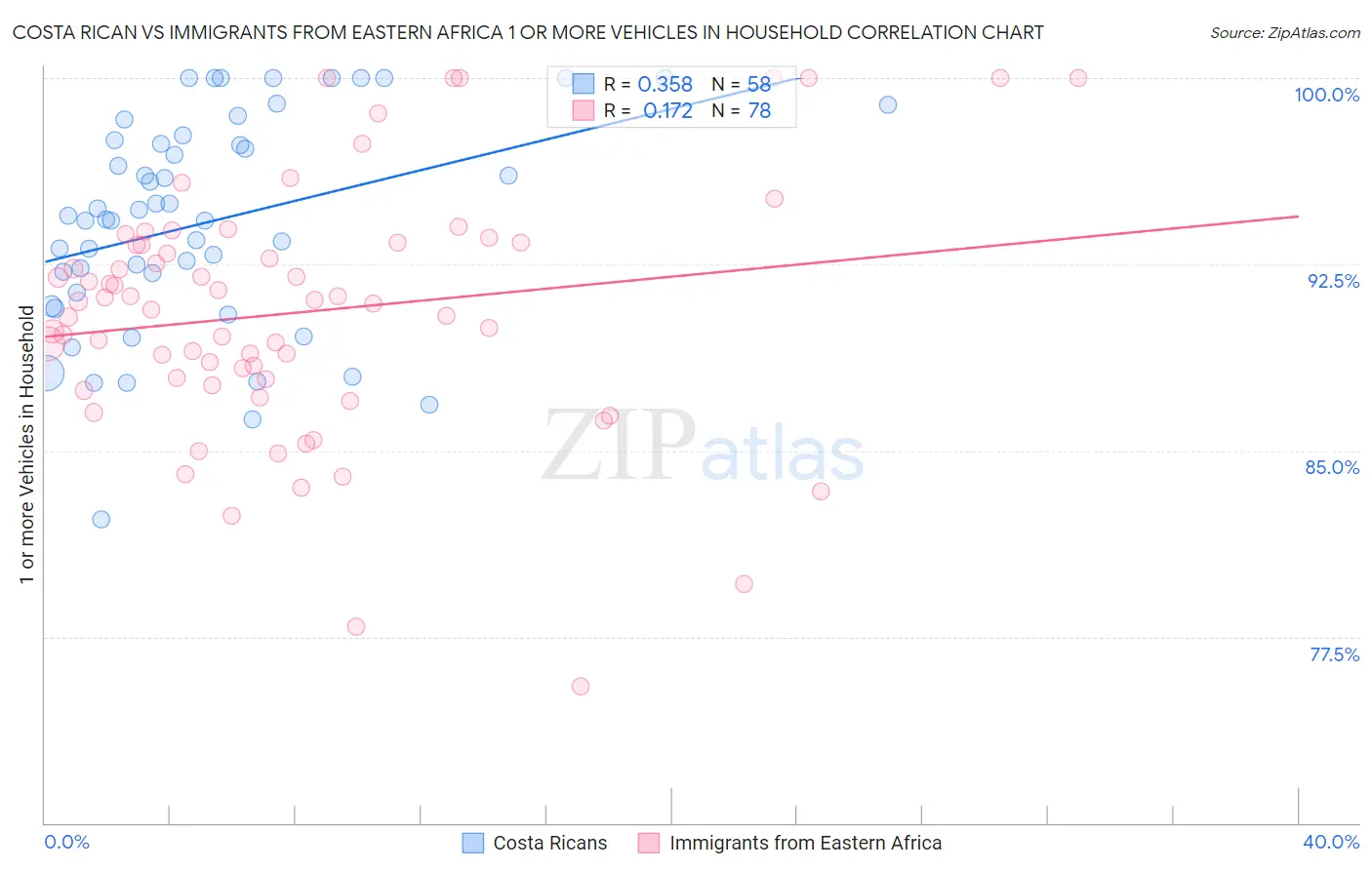 Costa Rican vs Immigrants from Eastern Africa 1 or more Vehicles in Household