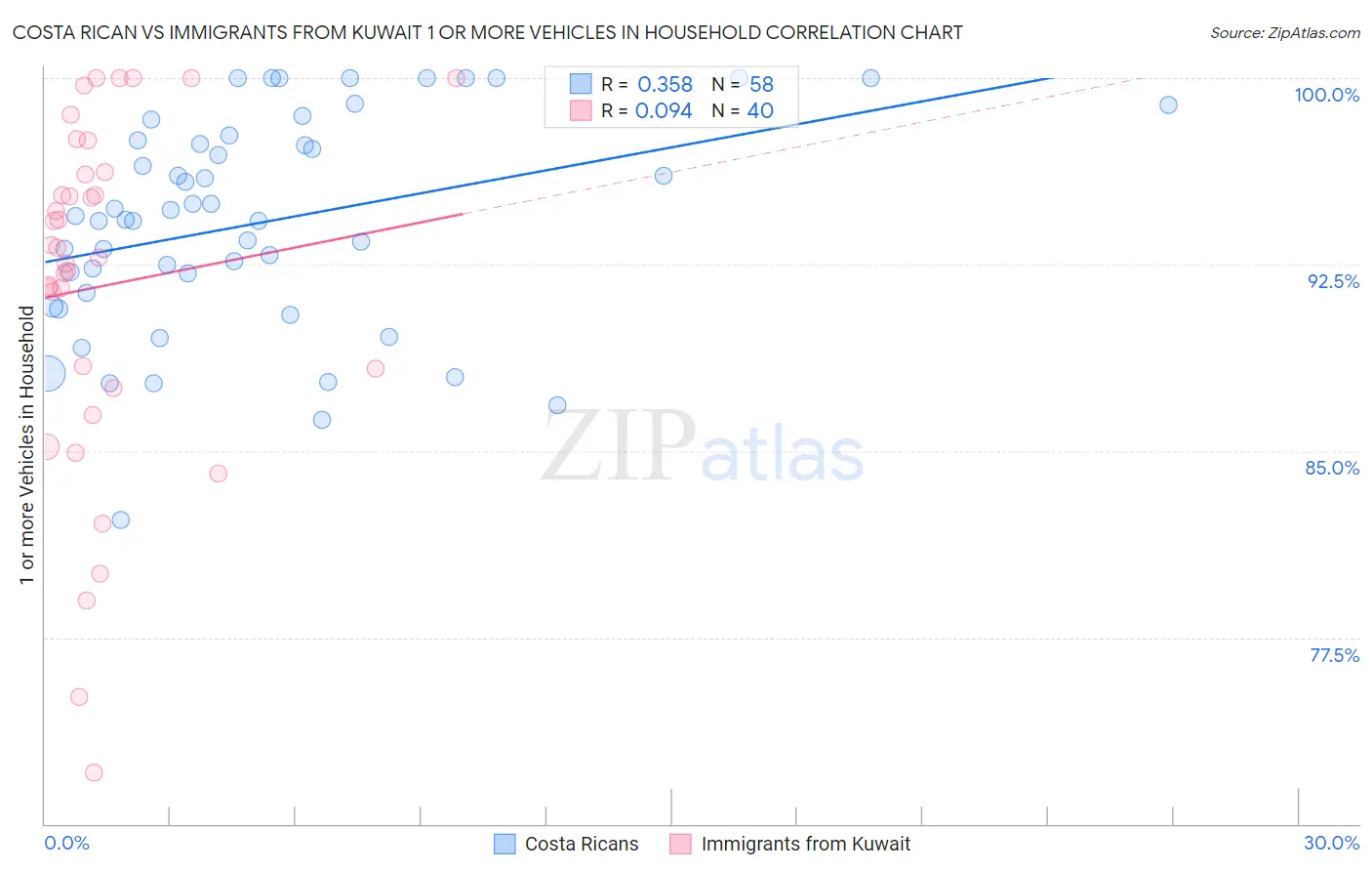 Costa Rican vs Immigrants from Kuwait 1 or more Vehicles in Household