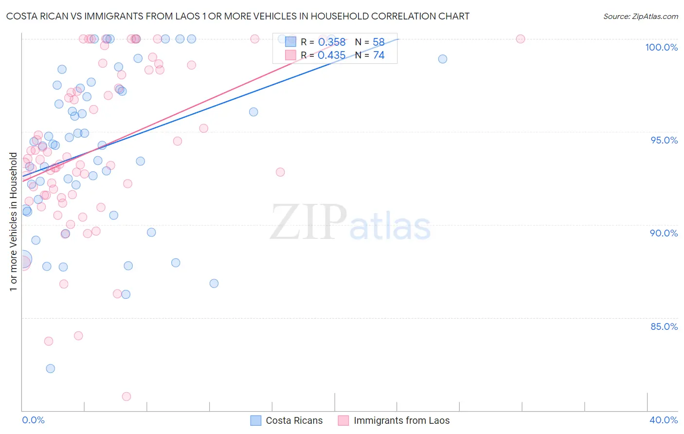 Costa Rican vs Immigrants from Laos 1 or more Vehicles in Household