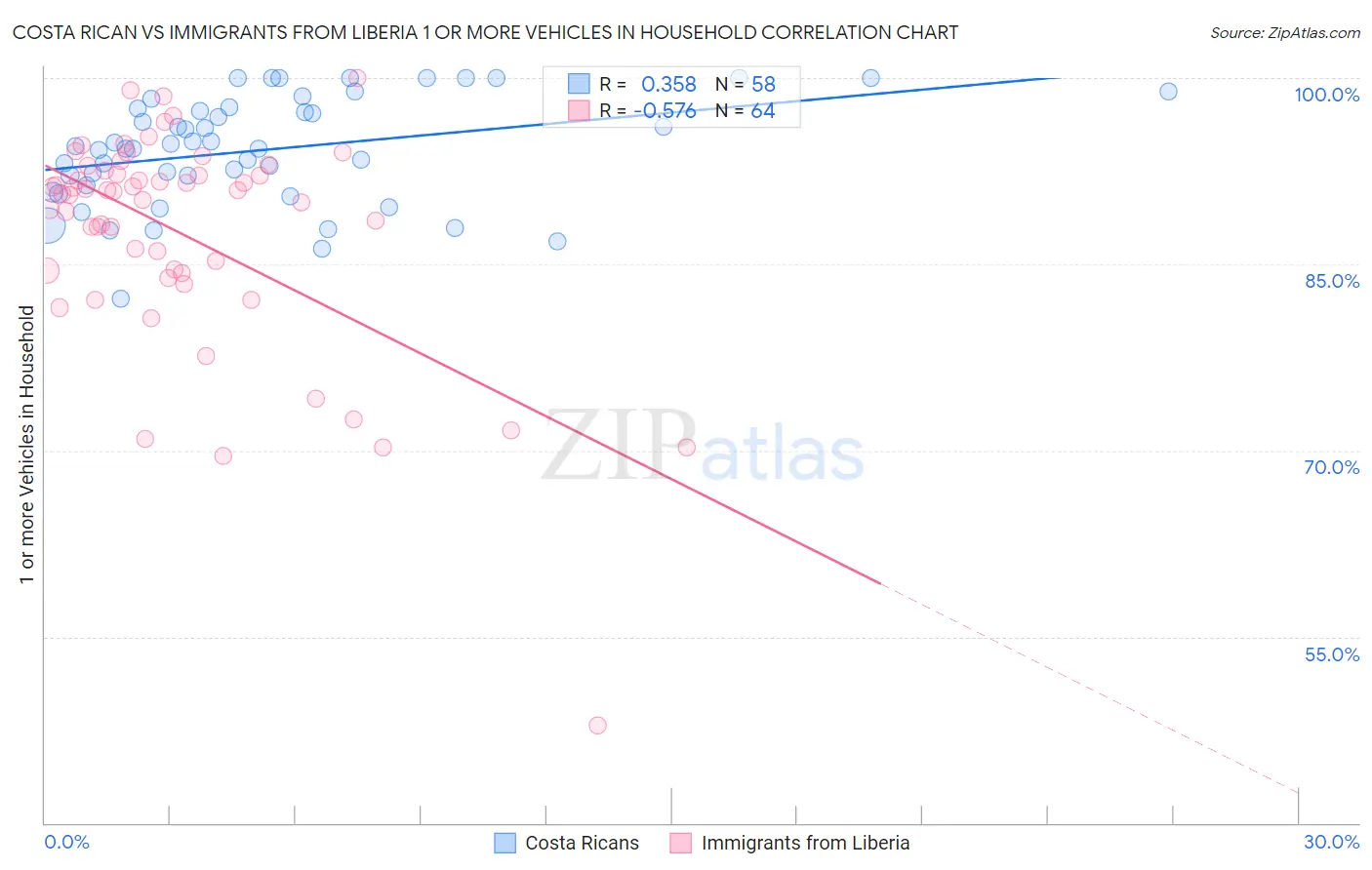 Costa Rican vs Immigrants from Liberia 1 or more Vehicles in Household