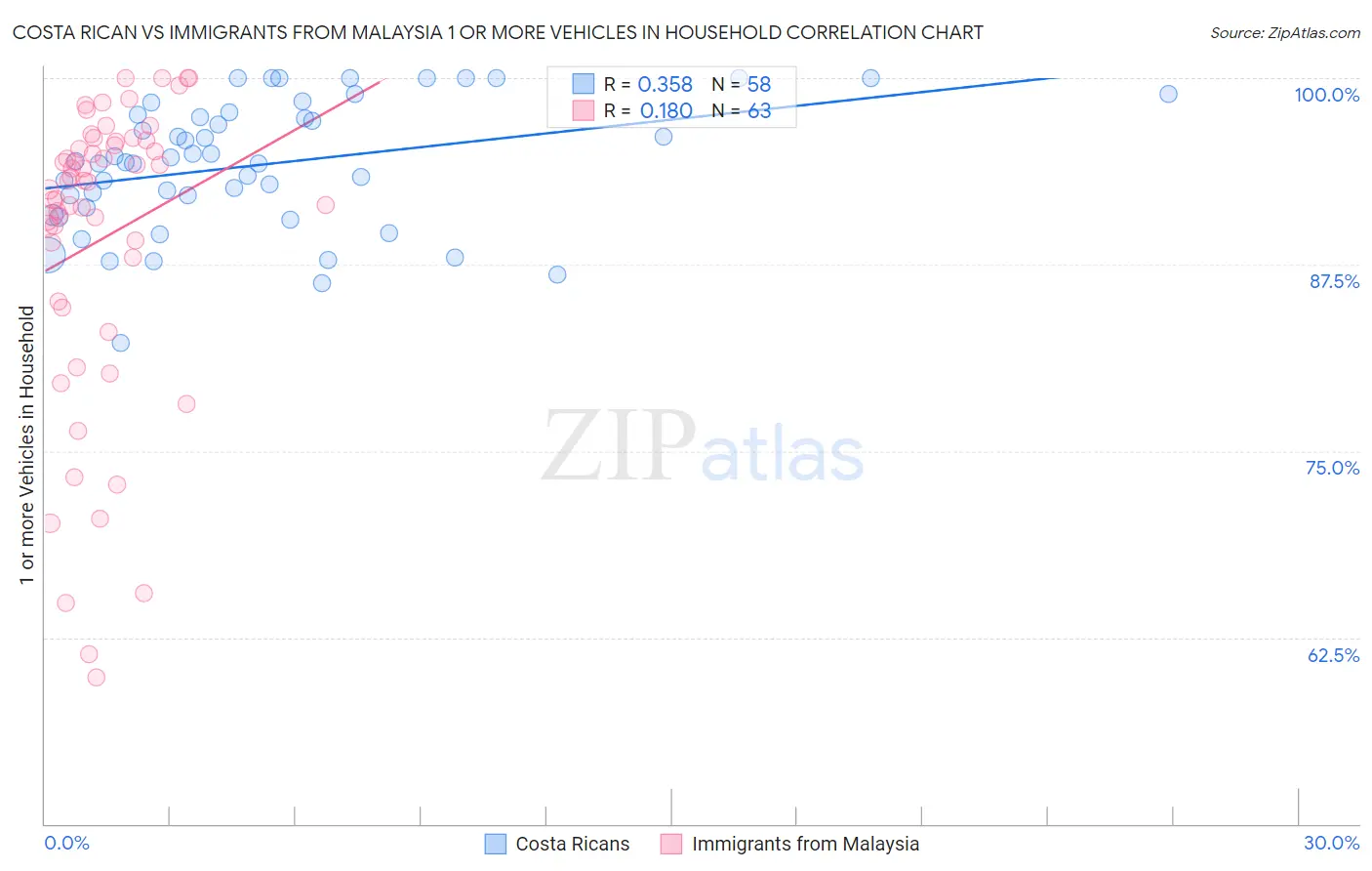 Costa Rican vs Immigrants from Malaysia 1 or more Vehicles in Household