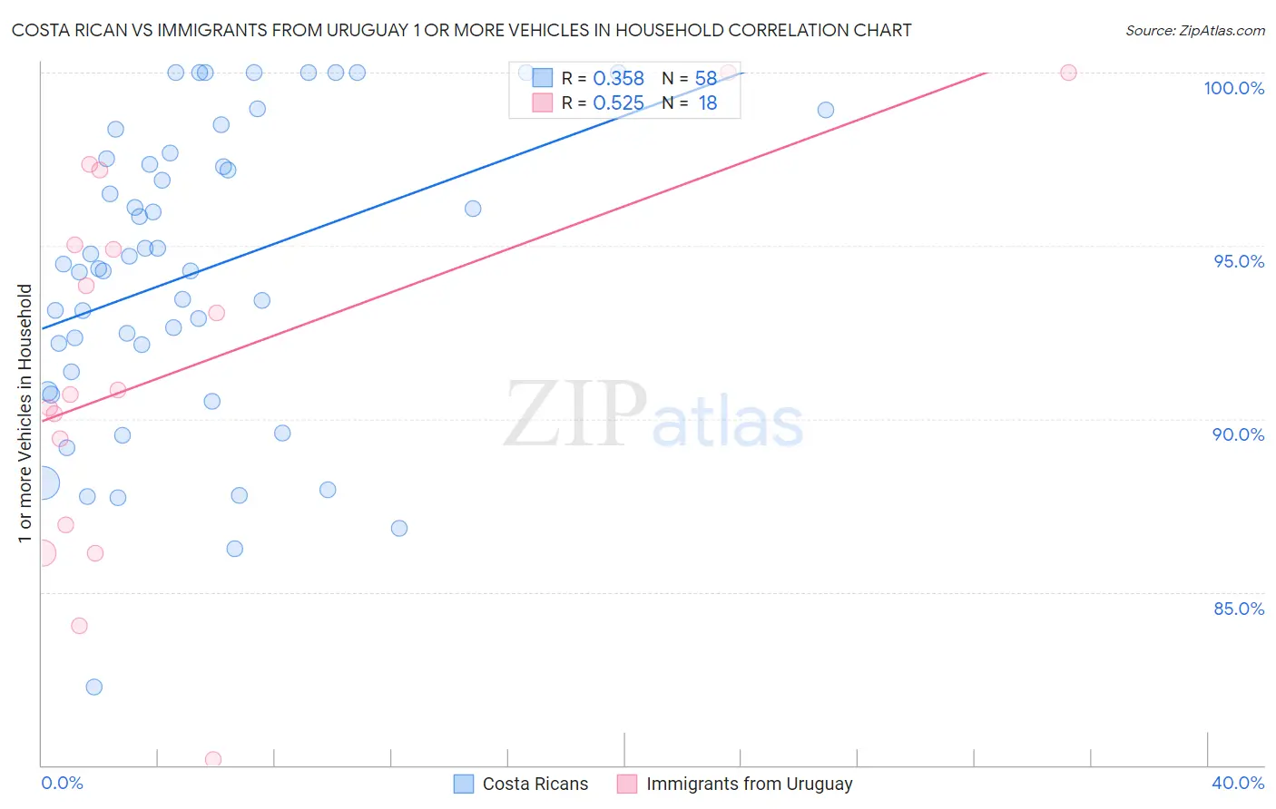 Costa Rican vs Immigrants from Uruguay 1 or more Vehicles in Household