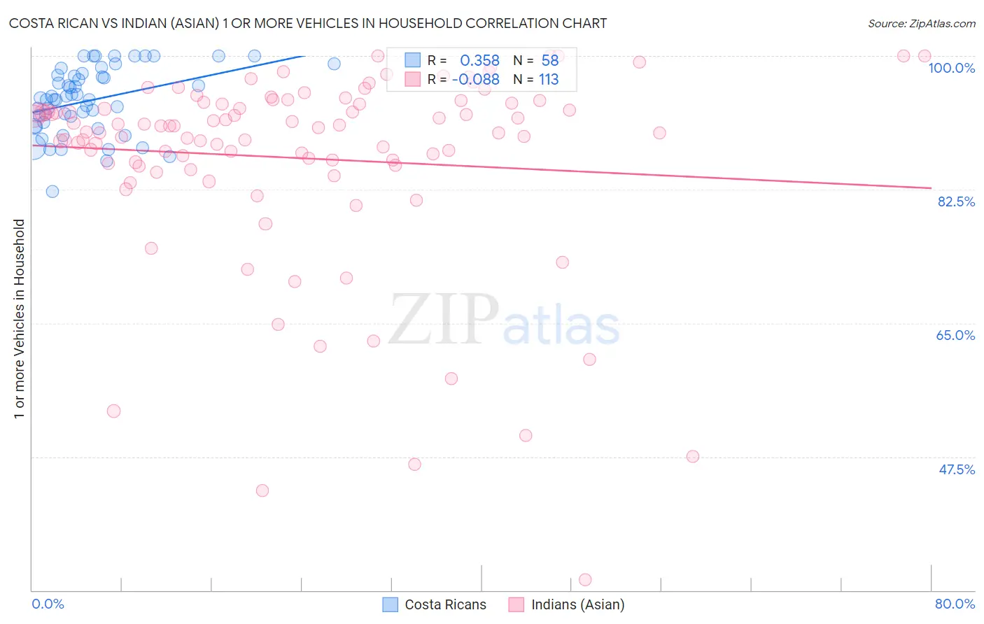 Costa Rican vs Indian (Asian) 1 or more Vehicles in Household