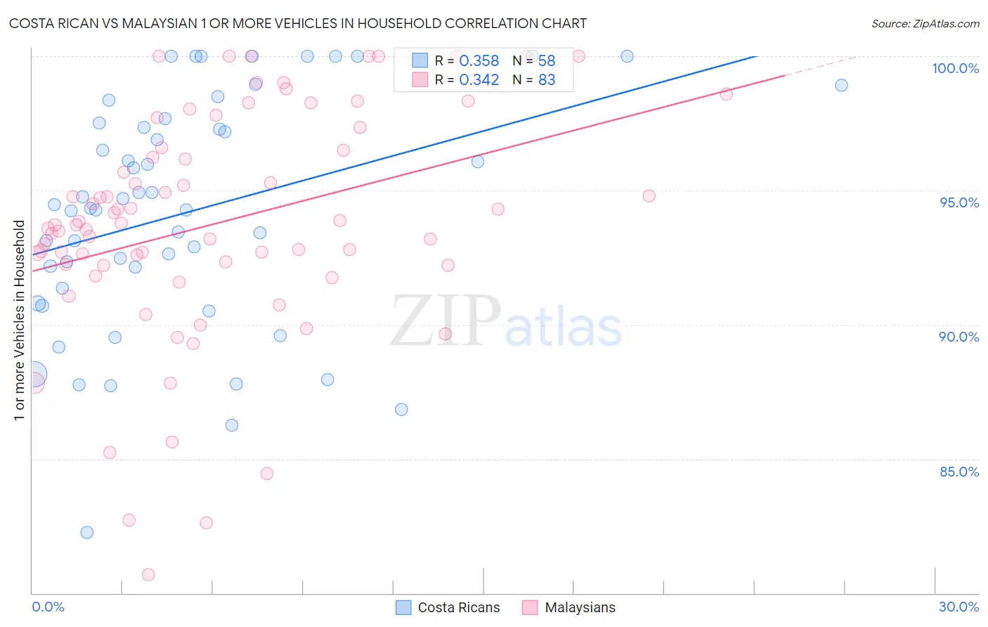 Costa Rican vs Malaysian 1 or more Vehicles in Household