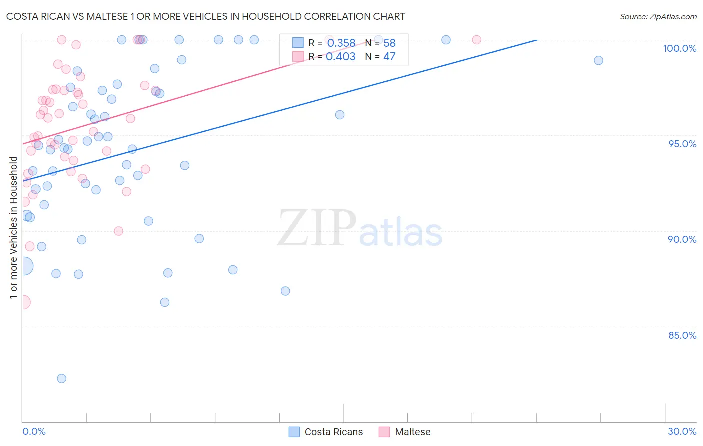 Costa Rican vs Maltese 1 or more Vehicles in Household