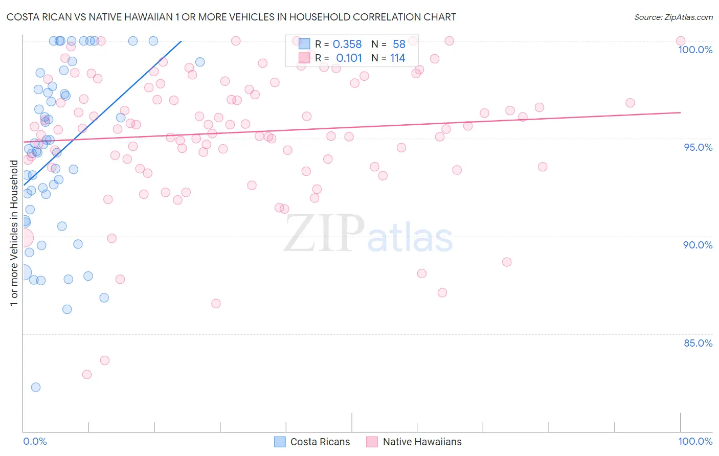 Costa Rican vs Native Hawaiian 1 or more Vehicles in Household