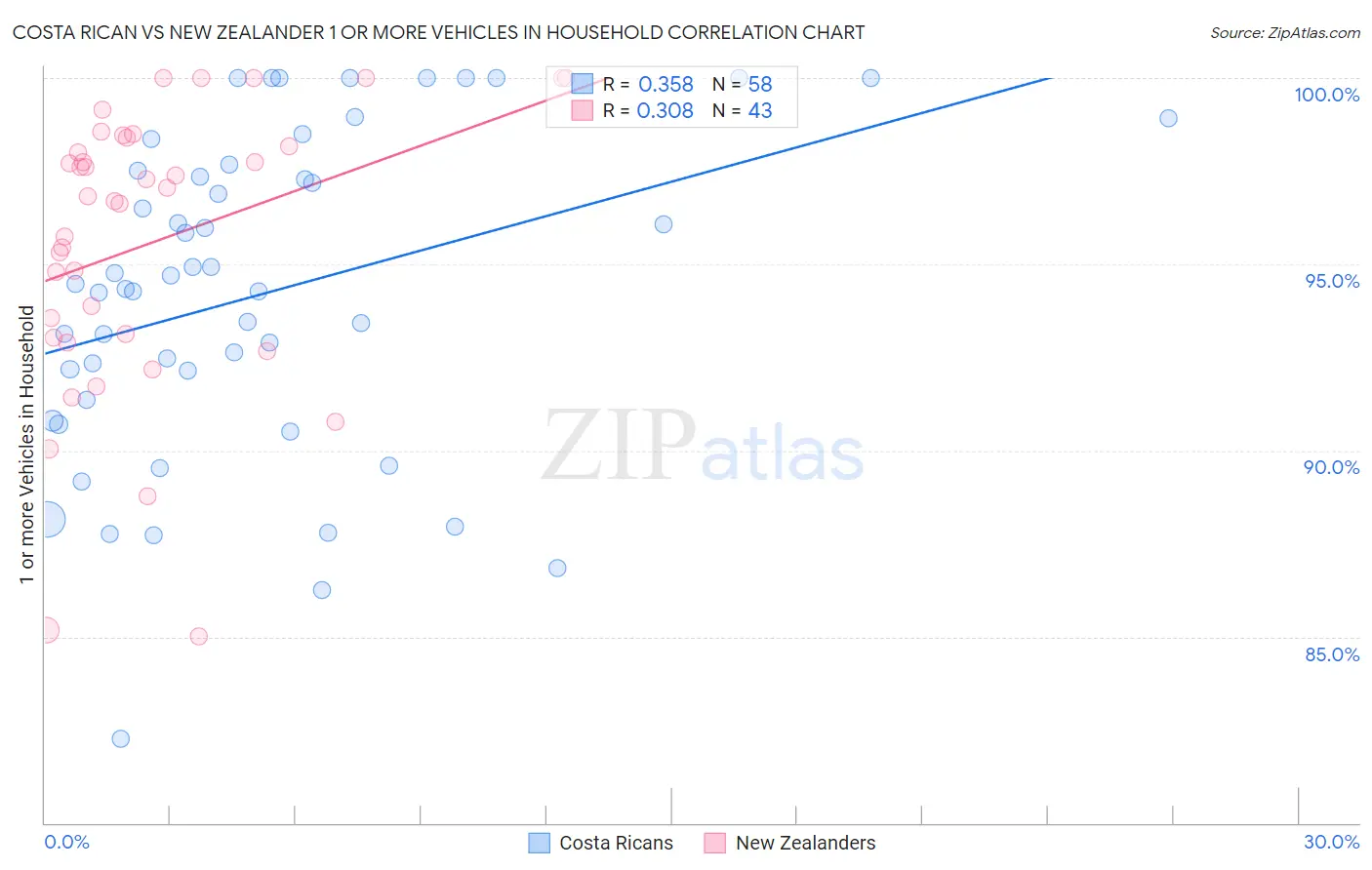 Costa Rican vs New Zealander 1 or more Vehicles in Household