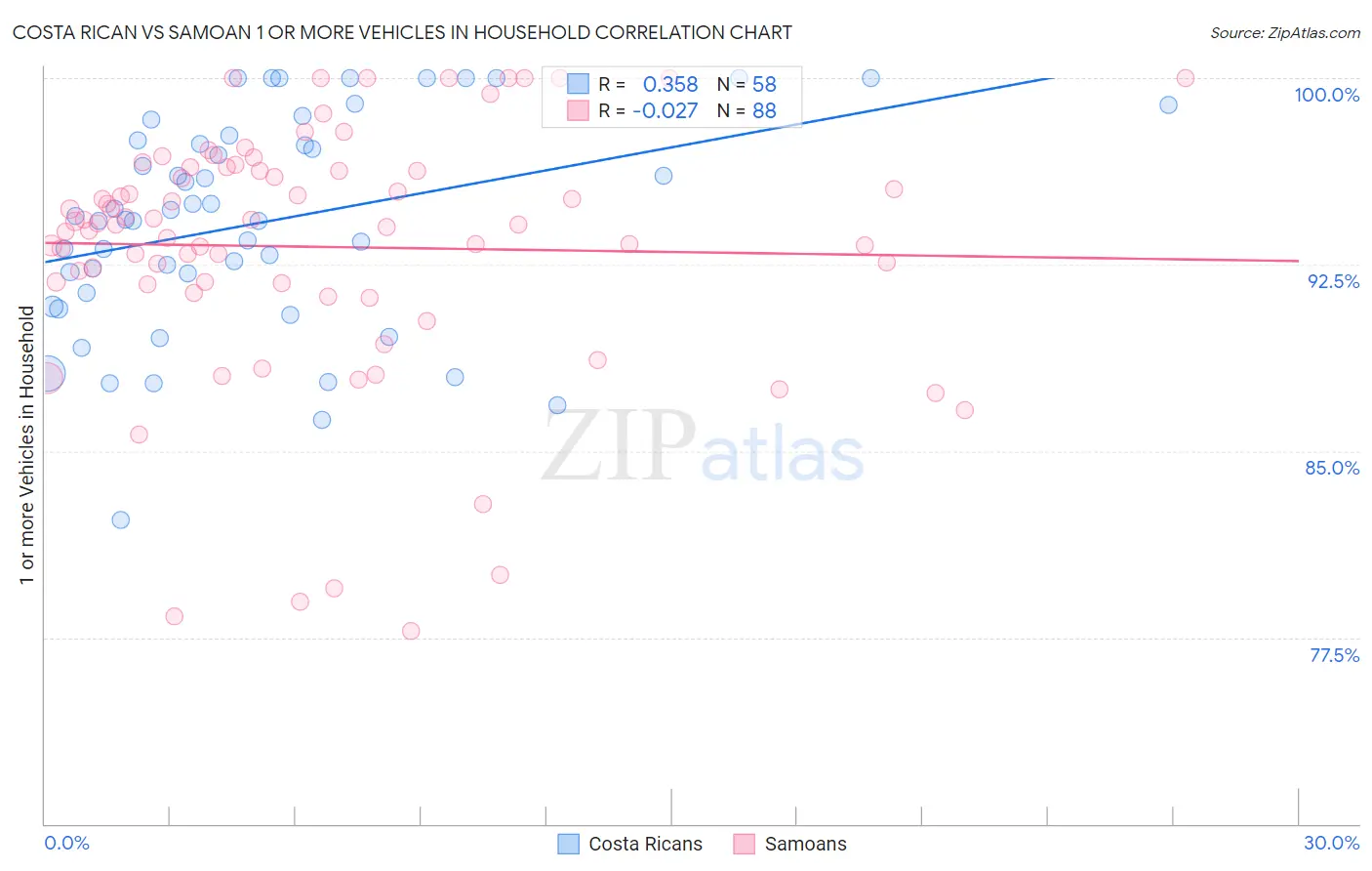 Costa Rican vs Samoan 1 or more Vehicles in Household