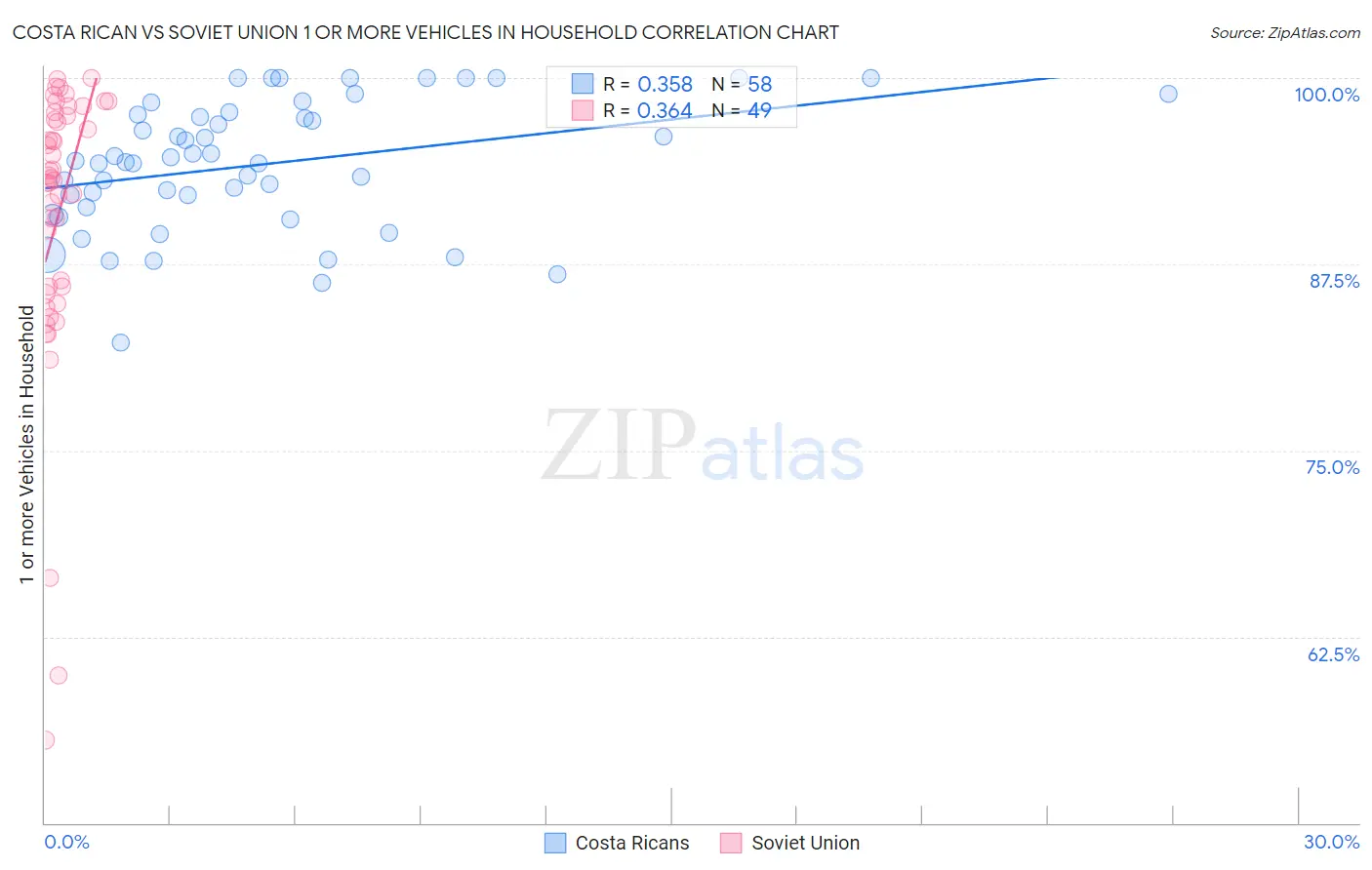 Costa Rican vs Soviet Union 1 or more Vehicles in Household